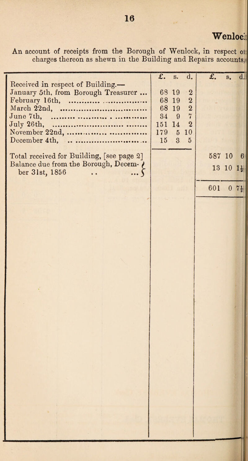 Wenlocj An account of receipts from the Borough of Wenlock, in respect oi charges thereon as shewn in the Building and Repairs accounts,! £. s. d. £. s. dJ Received in respect of Building.— January 5th, from Borough Treasurer ... 63 19 2 February 16th, ... 68 19 2 March 22nd, . 68 19 2 June 7th, . 34 9 7 July 26th, . 151 14 2 November 22nd,. 179 5 10 December 4th, .. 15 3 5 Total received for Building, [see page 2] 587 10 6- Balance due from the Borough, Decern- > 13 10 1i ber 31st, 1856 .. ... 5 JL O XU 1 601 0 7§i