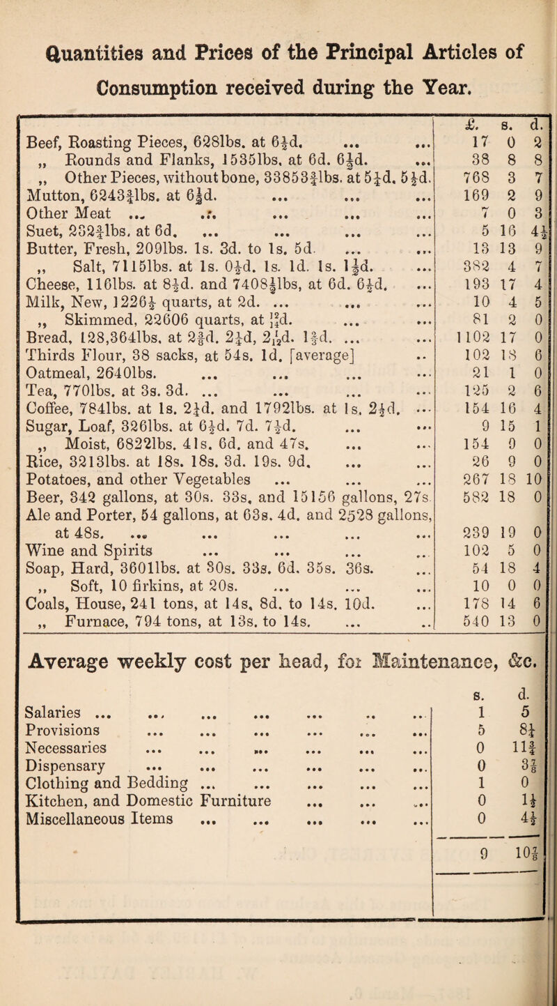 Quantities and Prices of the Principal Articles of Consumption received during the Year. £• s. d. Beef, Roasting Pieces, 628lbs. at 6^d. 17 0 2 „ Rounds and Flanks, 15351bs, at 6d. 6|d. 38 8 8 „ Other Pieces, without bone, 33853flbs. at 5^d, 5£d. 768 3 7 Mutton, 6243flbs. at 6|d. 169 2 9 Other Meat ... i 0 3 Suet, 232flbs, at 6d. 5 16 4* Butter, Fresh, 2091bs. Is. 3d. to Is. 5d. 13 13 9 ,, Salt, 7ll51bs. at Is. 0*d. Is. Id. Is. ljd. 382 4 7 Cheese, 11 Gibs, at 8*d. and 7408Jlbs, at 6d. 6£d. 193 17 4 Milk, New, 1226£ quarts, at 2d. ... 10 4 5 ,, Skimmed, 22606 quarts, at ]Jd. 81 2 0 Bread, 128,364lbs, at 2§d. 2£d, 2/sd. lfd. ... 1102 17 0 Thirds Flour, 38 sacks, at 54s. Id. [average] 102 18 6 Oatmeal, 26401bs. 21 1 0 Tea, 7701bs. at 3s. 3d. ... 125 2 6 Coffee, 784lbs. at Is. 2|d. and 17921bs. at Is. 2^d, ••• 154 16 4 Sugar, Loaf, 3261bs. at 6|d. 7d. 7|d. 9 15 1 „ Moist, 68221bs. 41s. 6d. and 47s. 154 9 0 Rice, 32131bs. at 18s. 18s. 3d. 19s. 9d. 26 9 0 Potatoes, and other Vegetables 267 18 10 Beer, 342 gallons, at 30s. 33s. and 15156 gallons, 27s Ale and Porter, 54 gallons, at 63s. 4d. and 2528 gallons, 582 18 0 9-t 4: 8 b « • • • • • • • m • • •«« 239 19 0 Wine and Spirits 102 5 0 1 Soap, Hard, 360libs, at 80s. 33s. 6d. 35s. 36s. 54 18 4 ,, Soft, 10 firkins, at 20s. 10 0 0 Coals, House, 241 tons, at 14s, 8d. to 14s. 10d. 178 14 6 „ Furnace, 794 tons, at 13s. to 14s. 540 13 0 Average weekly cost per head, foi Maintenance &e. S^lBiiies ••• ••• ••• «• i» s. 1 d. 5 Provisions 5 81 Necessaries 0 HI Dispensary 0 3* Clothing and Bedding ... . 1 0 Kitchen, and Domestic Furniture 0 U Miscellaneous Items . 0 41 - 9 10*