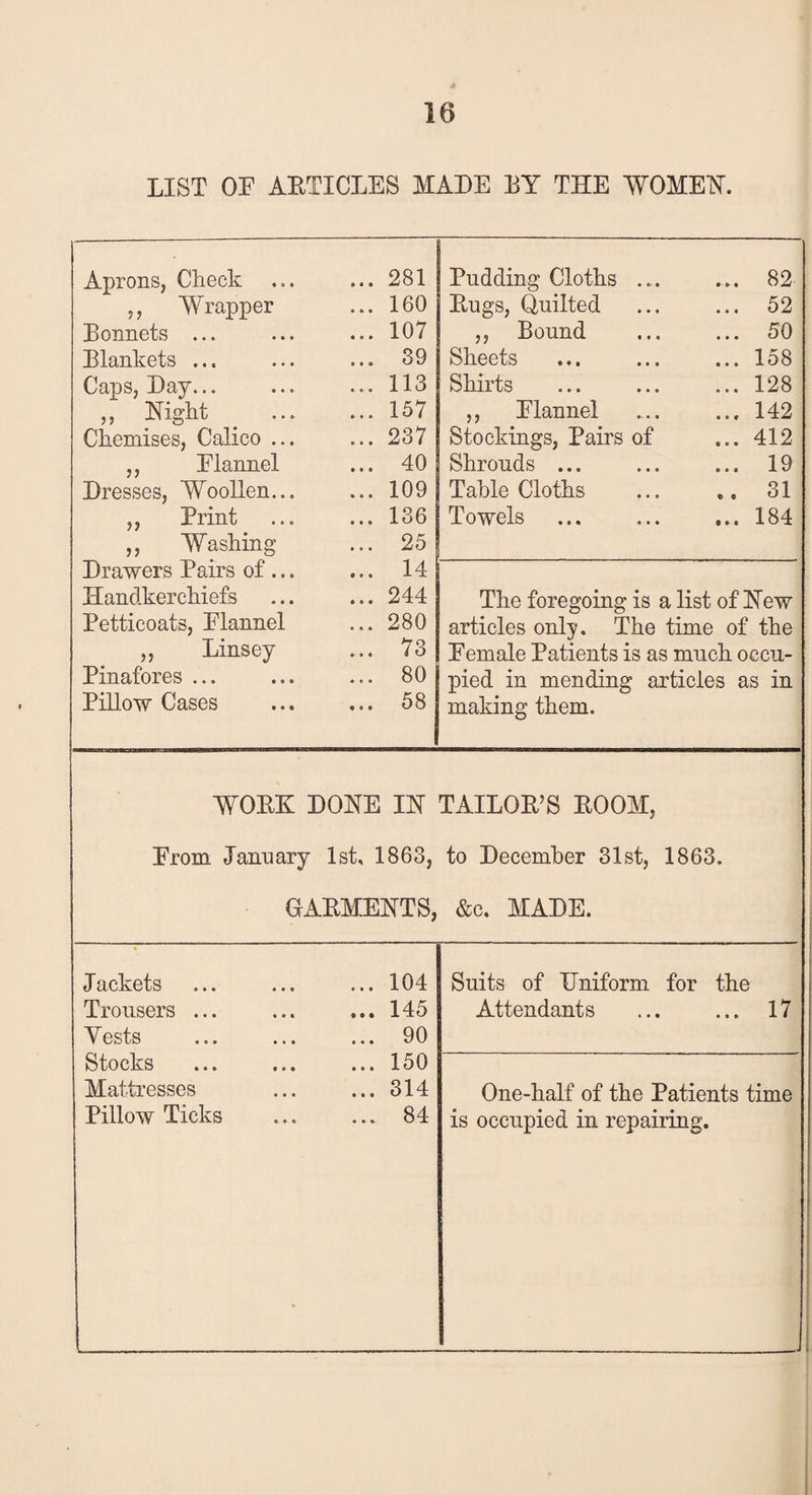 LIST OF ARTICLES HADE LY THE WOMEN. Aprons, Check ... 281 Pudding Cloths ... 82 ,, Wrapper ... 160 Rugs, Quilted 52 Bonnets ... ... 107 ,, Bound 50 Blankets ... ... 39 Sheets 158 Caps, Day... ... 113 Shirts 128 ,, Night ... 157 ,, Flannel 142 Chemises, Calico ... ... 237 Stockings, Pairs of 412 ,, Flannel ... 40 Shrouds ... 19 Dresses, Woollen... ... 109 Table Cloths 31 „ Print ... 136 Towels 184 ,, Washing ... 25 Drawers Pairs of ... ... 14 Handkerchiefs ... 244 The foregoing is a list of New Petticoats, Flannel ... 280 articles only. The time of the „ Linsey ... 73 Female Patients is as much occu- Pinafores ... ... 80 pied in mending articles as in Pillow Cases ... 58 making them. WORK DONE IN TAILOR’S ROOM, From January 1st, 1863, to December 31st, 1863. GARMENTS, &c. MADE. Jackets ... 104 Suits of Uniform for the Trousers ... ... 145 Attendants 17 Yests ... 90 Stocks ... 150 Mattresses ... 314 One-half of the Patients time Pillow Ticks ... 84 is occupied in repairing.