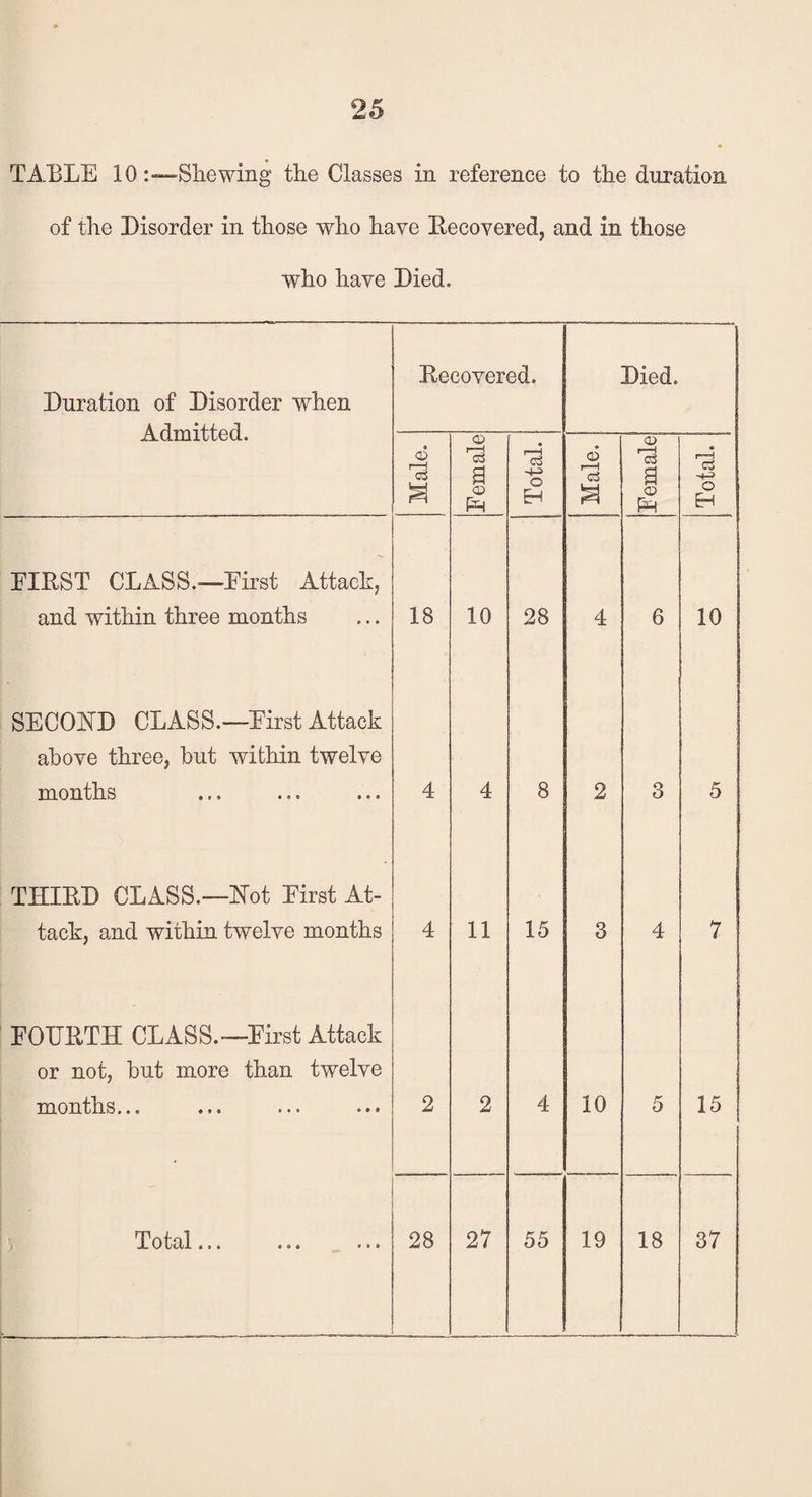 TABLE 10Shewing the Classes in reference to the duration of the Disorder in those who have Recovered, and in those who have Died. Duration of Disorder when Admitted. Recovered. Died. Male. Female Total. Male. Female Total. FIRST CLASS.—First Attack, and within three months 18 10 28 4 6 10 SECOND CLASS.— Eirst Attack above three, but within twelve months 4 4 8 2 3 5 THIRD CLASS.—Hot First At- tack, and within twelve months 4 11 15 3 4 7 FOURTH CLASS.—First Attack or not, but more than twelve months... 2 2 4 10 5 15 Tottll i i i • « t • » » * 28 27 55 19 18 37