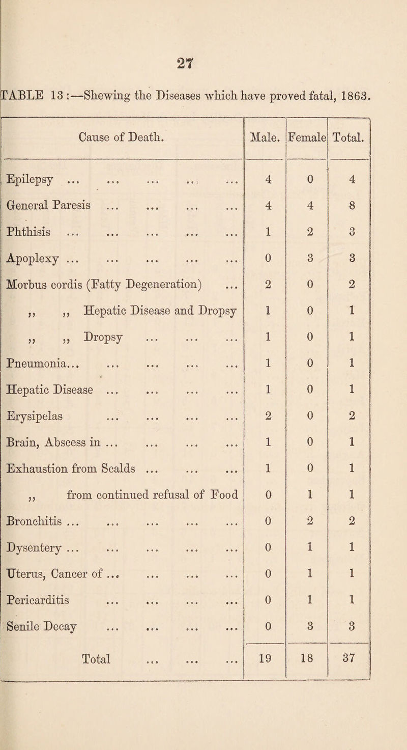 TABLE 13 :—Shewing the Diseases which have proved fatal, 1863. Cause of Death. i Male. Female Total. .Epilepsy ... ... ... ... 4 0 4 General Paresis 4 4 8 Phthisis 1 2 3 Apoplexy ... 0 3 3 Morbus cordis (Patty Degeneration) 2 0 2 ,, ,, Hepatic Disease and Dropsy 1 0 1 ,, ,, Dropsy ... ... ... 1 0 1 Pneumonia... 1 0 1 Hepatic Disease ... 1 0 1 Erysipelas 2 0 2 Brain, Abscess in ... 1 0 1 Exhaustion from Scalds ... 1 0 1 ,, from continued refusal of Pood 0 1 1 Bronchitis ... 0 2 2 Dysentery ... 0 1 1 Uterus, Cancer of .. * 0 1 1 Pericarditis 0 1 1 Senile Decay 0 3 3 GCotcll. 0 6 0 ••• 006 19 18 37