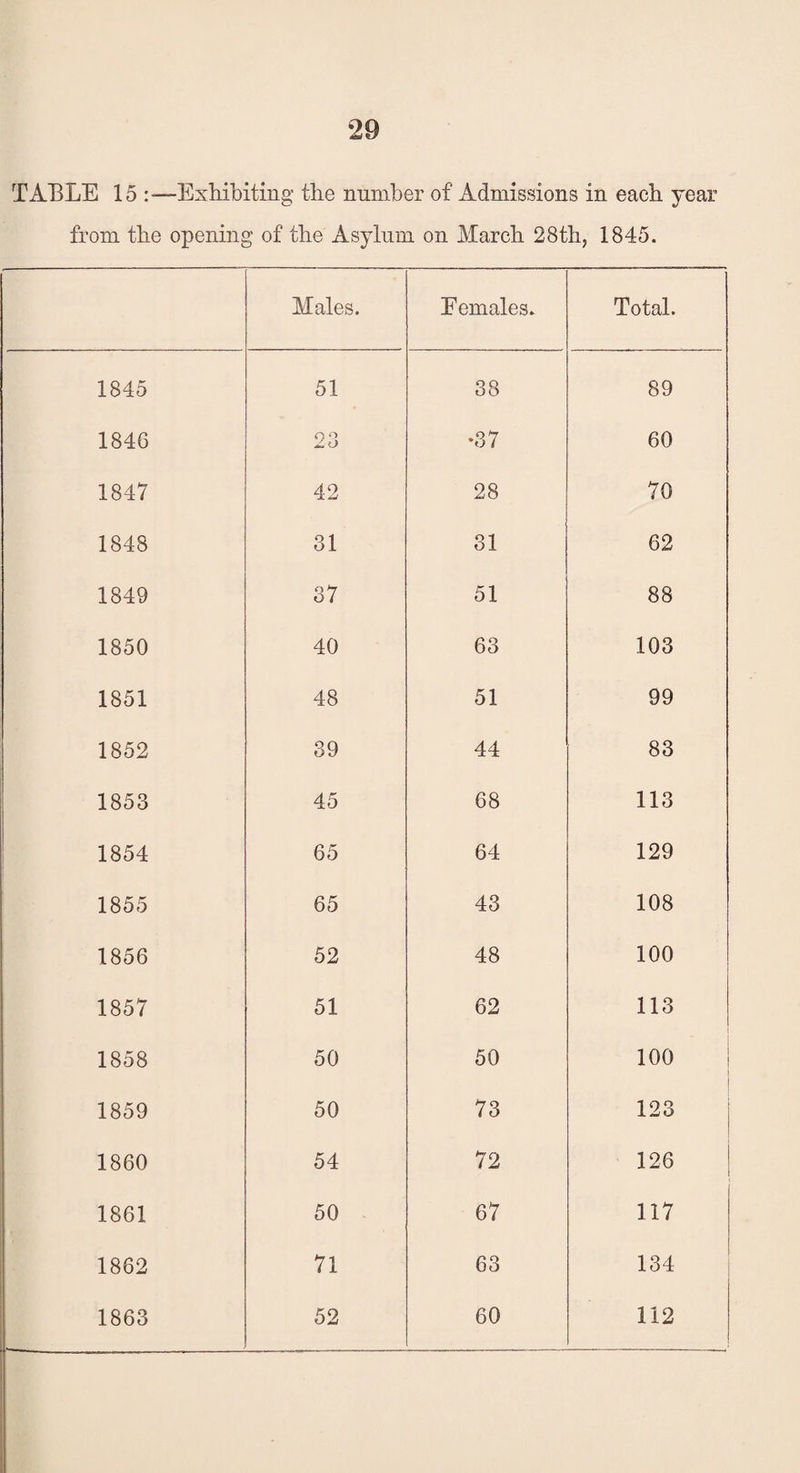 TABLE 15 —Exhibiting the number of Admissions in each year from the opening of the Asylum on March 28th, 1845. Males. Females. Total. 1845 51 38 89 1846 o o jL o •37 60 1847 42 28 70 1848 31 31 62 1849 CO 51 88 1850 40 63 103 1851 48 51 99 1852 39 44 83 1853 45 68 113 1854 65 64 129 1855 65 43 108 1856 52 48 100 1857 51 62 113 1858 50 50 100 1859 50 73 123 1860 54 72 126 1861 50 67 117 1862 71 63 134 1863 52 60 112