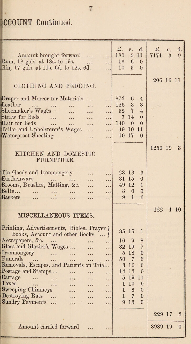 1CCQUNT Continued. £. s. d. £. s. d. Amount brought forward ... 180 5 11 7171 3 9 lEtum, 18 gals, at 18s. to 19s, 16 6 0 3rin, 17 gals, at 11s. 6d. to 12s. 6d. 10 5 0 206 16 11 CLOTHING AND BEDDING. sDraper and Mercer for Materials ... 873 6 4 sLeather 126 3 8 [Shoemaker’s Wages 52 7 4 ptraw for Beds 7 14 0 ^jHair for Beds 140 0 0 bailor and Upholsterer’s Wages ... 49 10 11 Waterproof Sheeting 10 17 0 1259 19 3 KITCHEN AND DOMESTIC EUBNITUBE. ]Tin Goods and Ironmongery 28 13 3 [.Earthenware 31 15 0 )Brooms, Brushes, Matting, &c. 49 12 1 Belts... 3 0 0 Baskets 9 1 6 122 1 10 MISCELLANEOUS ITEMS. Printing, Advertisements, Bibles, Prayer ) o c i Books, Account and other Books ... j O0 I 0 1 Newspapers, &c. 16 9 8 Glass and Glazier’s Wages ... 32 19 7 Ironmongery 5 18 0 Eunerals 50 7 6 Bemovals, Escapes, and Patients on Trial... 3 16 6 Postage and Stamps... 14 13 0 Cartage ... ... .. 5 19 11 Taxes . 1 10 0 Sweeping Chimneys 1 8 0 Destroying Bats 1 7 0 Sundry Payments ... 9 13 0 229 17 3