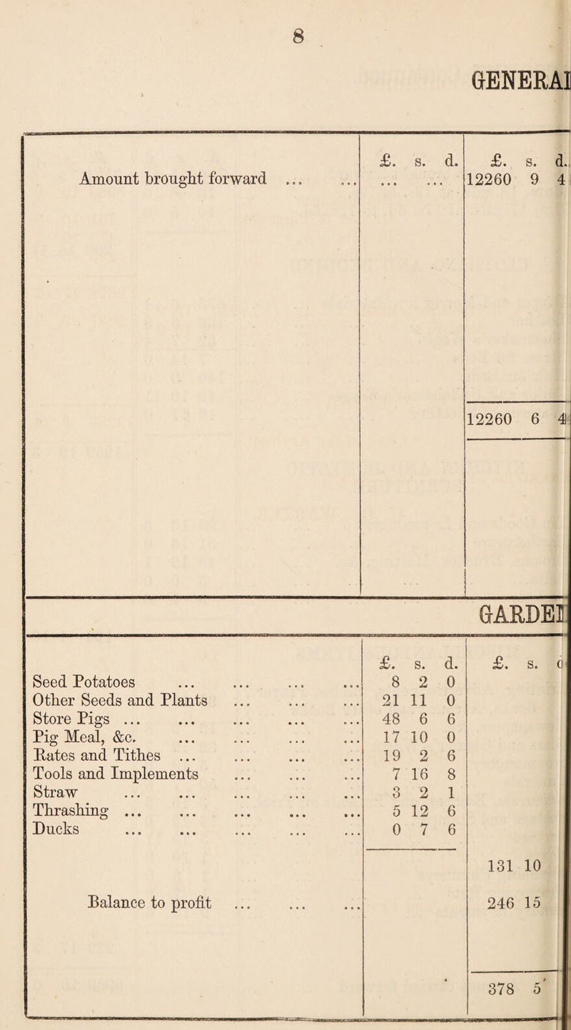 GENERA! Amount brought forward ... £. s. d. i • « • • • £. s. d., 12260 9 4 12260 6 4 GARDE! £. s. d. £. S. 0 Seed Potatoes 8 2 0 Other Seeds and Plants 21 11 0 Store Pigs ... 48 6 6 Pig Meal, &c. 17 10 0 Pates and Tithes ... 19 2 6 Tools and Implements 7 16 8 Straw ••• • e • 3 2 1 Thrashing. . 5 12 6 Ducks 0 7 6 131 10 Palance to profit 246 15 4 378 5 .....■. —--f