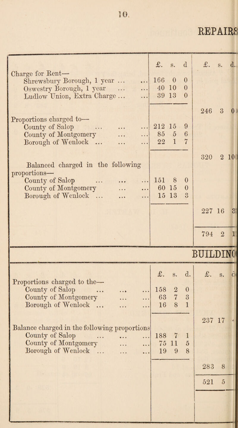 REPAIRS . 1 £. s. d £. s. d.J Charge for Rent— Shrewsbury Borough, 1 year ... 166 0 0 Oswestry Borough, 1 year 40 10 0 Ludlow Union, Extra Charge ... 39 13 0 246 3 0 Proportions charged to— County of Salop 212 15 9 County of Montgomery 85 5 6 Borough of Wenlock ... 22 1 7 320 2 10' Balanced charged in the following proportions— County of Salop 151 8 0 County of Montgomery 60 15 0 Borough of Wenlock ... 15 13 3 227 16 2' 794 2 If! BUILDING £. s. d. £. s. c Proportions charged to the—• County of Salop 158 2 0 County of Montgomery 63 7 3 Borough of Wenlock ... 16 8 1 237 17 \ Balance charged in the following proportions County of Salop 188 7 1 County of Montgomery 75 11 5 Borough of Wenlock ... 19 9 8 283 8