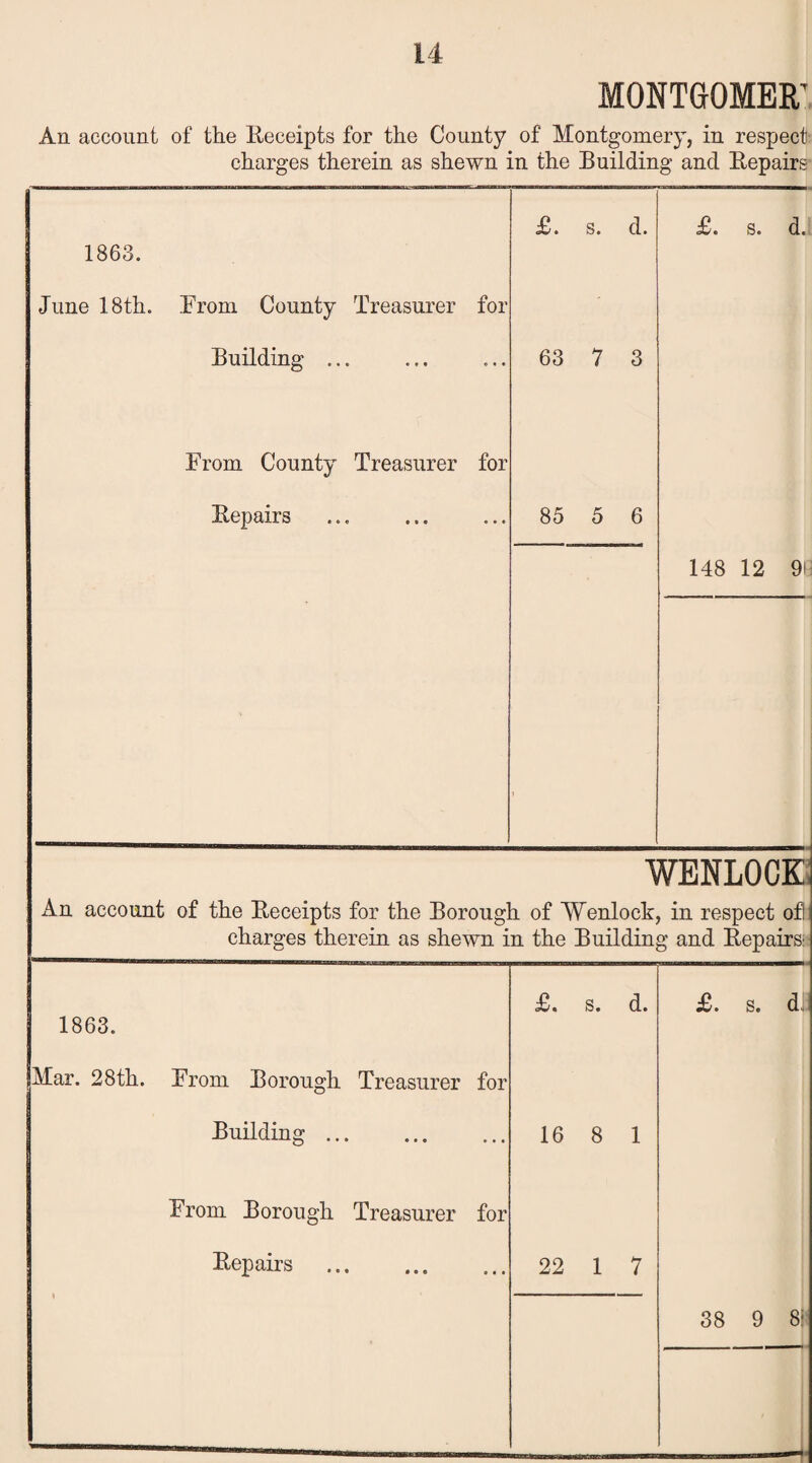 MONTGOMERY An account of the Receipts for the County of Montgomery, in respect charges therein as shewn in the Building and Repairs £. s. d. £. s. d. 1868. June 18th. From County Treasurer for Building ... 63 7 3 From County Treasurer for Repairs 85 5 6 148 12 9i WENLOCK An account of the Receipts for the Borough of Wenlock, in respect of] charges therein as shewn in the Building and Repairs: £. s. d. £. s. d. 1863. Mar. 28th. From Borough Treasurer for Building. 16 8 1 From Borough Treasurer for Repairs . 22 1 7 38 9 8;