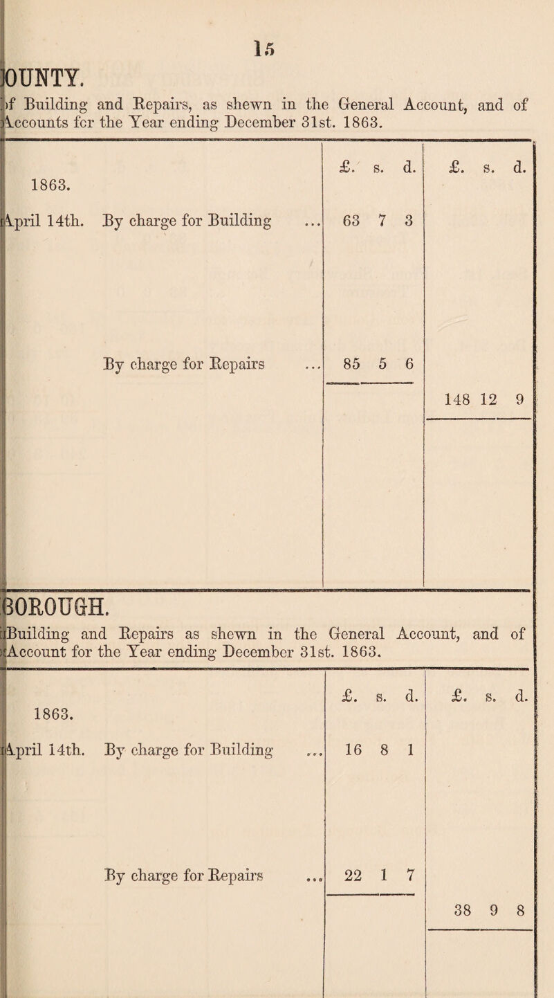 OUNTY. >f Building and Repairs, as shewn in the General Account, and of Accounts for the Year ending December 31st. 1863. £. s. d. £. s. d. 1863. April 14th. By charge for Building 63 7 3 By charge for Repairs 85 5 6 l 148 12 9 - --———--- (BOROUGH. [jBuilding and Repairs as shewn in the General Account, and of > Account for the Year ending December 31st. 1863. £. s. d. £. s. d. 1863. April 14th. By charge for Building 16 8 1 By charge for Repairs 22 1 7 38 9 8