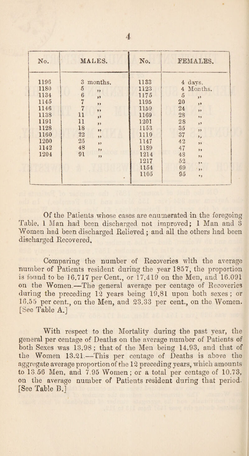1196 3 months. 1133 4 davs. 1180 5 1123 4 Months. 1134 6 „ 1175 5 1145 7 1195 20 1146 7 „ 1159 24 1138 11 „ 1169 28 1191 11 1201 28 1128 18 1153 35 1160 22 1110 37 1200 25 1147 42 1142 48 „ 1189 47 1204 91 1214 48 1217 52 1154 69 * 1105 95 ., Of the Patients whose cases are enumerated in the foregoing Table, 1 Man had been discharged not improved; 1 Man and 3 Women had been discharged Relieved; and all the others had been discharged Recovered, Comparing the number of Recoveries with the average number of Patients resident during the year 1857, the proportion is found to be 16.717 per Cent., or 17.410 on the Men, and 16.091 on the Women.—The general average per centage of Recoveries during the preceding 12 years being 19,81 upon both sexes; or 16,55 per cent., on the Men, and 23,33 per cent., on the Women. [See Table A.] With respect to the Mortality during the past year, the general per centage of Deaths on the average number of Patients of both Sexes was 13.98 ; that of the Men being 14.93, and that of the Women 13.21.—This per centage of Deaths is above the aggregate average proportion of the 12 preceding years, which amounts to 13.56 Men, and 7.95 Women; or a total per centage of 10.73, on the average number of Patients resident during that period. [See Table B.]