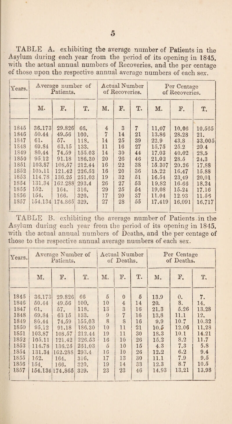 TABLE A. exhibiting the average number of Patients in the Asylum during each year from the period of its opening in 1845, with the actual annual numbers of Recoveries, and the per centage of those upon tho respective annual average numbers of each sex. Years. Average number of Patients. Actual Number of Recoveries. Per Centage of Recoveries. M. F. T. M. F. T. M. F. T. 1845 36.173 29.826 68. 4 3 7 11,07 10.06 10.565 1843 50.44 49.56 100. 7 14 21 13,86 28.28 21. 1847 61. 57- 118. 14 25 39 22.9 43.8 33.005 1848 69.84 63.15 133. 11 16 27 15.75 25.2 20.4 1849 80.44 74.59 155.03 14 30 44 17.03 40.02 28.5 1850 95.12 91.18 186.30 20 26 46 21.02 28.5 24,3 1851 103.87 108.57 212.44 16 22 38 15.307 20.26 17.88 1852 105.11 121.42 226.53 10 20 36 15.22 16.47 15.88 1853 114.78 136.25 251.03 19 32 51 16.54 23.49 20,01 1854 131.34 162.288 293.4 26 27 53 19.82 16.66 18.24 1855 152. 164. 316, 29 25 54 19.08 15.24 17.18 1856 154. 166. 320. 17 20 37 11.04 12.03 11.56 1857 154.134 174.865 329. 27 28 55 17.419 16.091 16.717 TABLE B. exhibiting the average number of Patients in the Asylum during each year from the period of its opening in 1845, with the actual annual numbers of Deaths, and the per centage of those to the respective annual average numbers of each sex. Years. Average Number of Patients, Actual Number of Deaths. Per Centage of Deaths. M. F. T. M. F. T. M. F. T. 1845 36.173 29.826 66 5 0 5 13.9 0. 7. 1846 50.44 49.56 100. 10 4 14 20. 8. 14. 1847 61, 57. 118. 13 3 16 21.3 5.26 13.28 3848 69.84 63 15 133. 9 7 16 13.8 11.1 12. 1849 80.44 74.59 155.03 8 8 16 9.9 10.7 10.32 1850 95.12 91,18 186.30 10 11 21 10.5 12.06 11.28 1851 103.87 108.57 212.44 19 11 30 18.3 10.1 14.21 1852 105.11 121.42 226.53 16 10 26 15.2 8.2 11.7 1853 114.78 136.25 251.03 5 10 15 4.3 7.3 5.8 1854 131.34 162.288 293.4 16 10 26 12.2 6.2 9.4 1855 152. 164. 316. 17 13 30 11.1 7.9 9.5 1856 154. 166. 320. 19 14 33 12,3 87 10.5 1857 1 154.134 174.865 329. 23 23 46 14.93 13.21 13.98