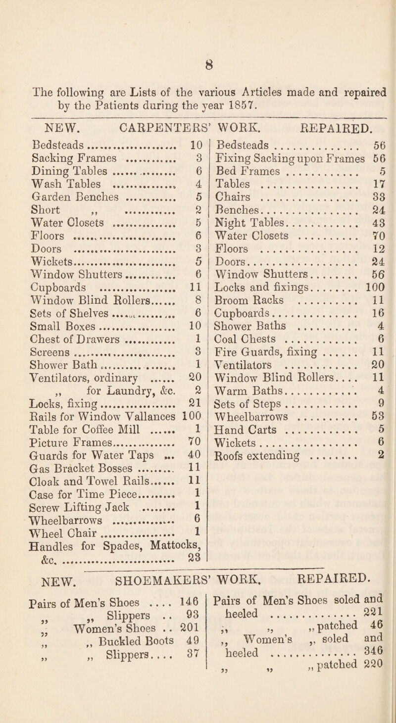The following are Lists of the various Articles made and repaired by the Patients during the year 1857. NEW. CARPENTERS’ WORK. REPAIRED. Bedsteads.......... 10 Sacking Frames ............ 3 Dining Tables .. 6 Wash Tables .. 4 Garden Benches ............ 5 Short ,, .. 2 Water Closets .. 5 Floors .. 6 Doors .. 3 Wickets.. 5 Window Shutters ............ 6 Cupboards .. 11 Window Blind Rollers.. 8 Sets of Shelves .. 6 Small Boxes. 10 Chest of Drawers . 1 Screens .. 3 Shower Bath .. 1 Ventilators, ordinary ...... 20 „ for Laundry, &c. 2 Locks, fixing. 21 Rails for Window Vallances 100 Table for Coffee Mill . 1 Picture Frames. 70 Guards for Water Taps ... 40 Gas Bracket Bosses . 11 Cloak and Towel Rails...... 11 Case for Time Piece.. 1 Screw Lifting J ack . 1 Wheelbarrows .. 6 Wheel Chair .. 1 Handles for Spades, Mattocks, &c. .. 23 Bedsteads. 56 Fixing Sacking upon Frames 56 Bed Frames. 5 Tables . 17 Chairs . 33 Benches. 24 Night Tables. 43 Water Closets . 70 Floors . 12 Doors. 24 Window Shutters........ 56 Locks and fixings. 100 Broom Racks . 11 Cupboards. 16 Shower Baths . 4 Coal Chests . 6 Fire Guards, fixing ...... 11 Ventilators . 20 Window Blind Rollers. ... 11 Warm Baths. 4 Sets of Steps. 9 Wheelbarrows . 53 Hand Carts . 5 Wickets. 6 Roofs extending . 2 NEW. SHOEMAKERS’ WORK. REPAIRED. Pairs of Men’s Shoes .... 146 „ Slippers .. 93 Women’s Shoes . . 201 ,, Buckled Boots 49 Slippers.... 37 99 )9 Pairs of Men’s Shoes soled and heeled . 221 ,, „ „ patched 46 ,, Women’s ,, soled and heeled . 346 „ patched 220