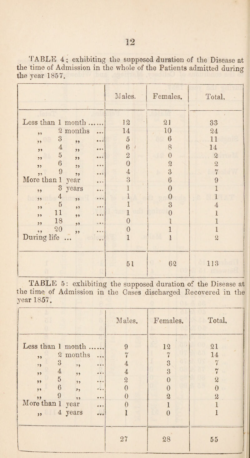 TABLE 4: exhibiting the supposed duration of the Disease at the time of Admission in the whole of the Patients admitted during the year 1857. M ales. F emaies. -1 Total, Less than 1 month ...... 12 23 33 „ 2 months ... 14 10 24 ,, 3 „ 5 6 11 4 55 * 55 6 ‘ 8 14 K 55 ’J 55 •“ 2 0 2 „ 6 . 0 2 2 55 9 „ 4 3 7 More than 1 year 3 6 9 „ 3 years 1 0 1 4 55 * J 5 1 0 1 „ r> „ ... 1 3 4 „ n „ 1 0 1 18 ? 9 A ^ ? * * • * 0 1 1 5 5 20 „ 0 1 1 During life ... 1 1 2 51 62 113 TABLE 5: exhibiting the supposed duration of the Disease at the time of Admission in the Cases discharged Becovered in the year 1857. c M ales. Females. Total, Less than 1 month. 9 12 21 55 2 months ... rv i 7 14 55 3 „ ... 4 3 7 55 4 ,, 4 3 7 55 5 „ ... 2 0 2 55 6 „ ... 0 0 0 55 9 „ 0 2 2 More than 1 year 0 1 1 55 4 years 1 0 1 ; 27 28 55