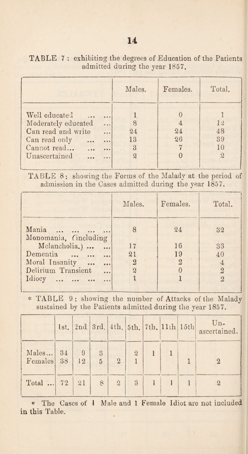 TABLE 7 : exhibiting the degrees of Education of the Patients admitted during the year 1857. Males. Females. Total, Well educated . 1 0 1 Moderately educated 8 4 12 Can read and write 24 24 48 Can read only . 13 26 39 Cannot read. 3 7 10 Unascertained 2 0 2 TABLE 8; showing the Forms of the Malady at the period of admission in the Cases admitted during the year 1857. Males. Females. Total. Mania 8 24 32 Monomania, ^including Melancholia.). 17 16 33 Dementia .. 21 19 40 Moral Insanity 2 2 4 Delirium Transient 2 0 2 Idiocy ... ... ... ... 1 1 2 * TABLE 9: showing the number of Attacks of the Malady sustained by the Patients admitted during the year 1857. 1st. 2nd 3rd. 4 th. 5 th. 7 th. 11th 15 th Un¬ ascertained. Males... 34 9 3 2 1 1 Females 38 12 5 2 1 1 2 Total ... 72 21 8 2 3 1 1 1 2 i * The Cases of 1 Male and 1 Female Idiot are not included in this Table.