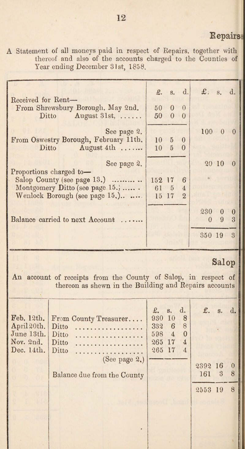 Bepairsi: A Statement of all moneys paid in respect of Repairs, together with thereof and also of the accounts charged to the Counties of Year ending December 31st, 1858. £. s. d. £; s. d. Received for Rent— From Shrewsbury Borough, May 2nd. 50 0 0 Ditto August 31st, . 50 0 0 See page 2. 100 0 0 From Oswestry Borough, February 11th. 10 5 0 Ditto August 4th . 10 5 0 See page 2. 20 10 0 Proportions charged to—■ Salop County (see page 13.) . 152 17 6 Montgomery Ditto (see page 15.). 61 5 4 Wenlock Borough (see page 15,).. 15 17 2 230 0 0 Balance carried to next Account . 0 9 3 350 19 3 Salop An account of receipts from the County of Salop, in respect of thereon as shewn in the Building and Repairs accounts £. s, d. £. s. d. Feb. 12th. From County Treasurer... . 930 10 8 April 20th. Ditto .. 332 6 8 June 13 th. Ditto . 598 4 0 Nov. 2nd. Ditto ... 265 17 4 Dec. 14th. Ditto ... 265 17 4 (See page 2,) 2392 16 0 Balance due from the County 161 3 8 * 2553 19 8