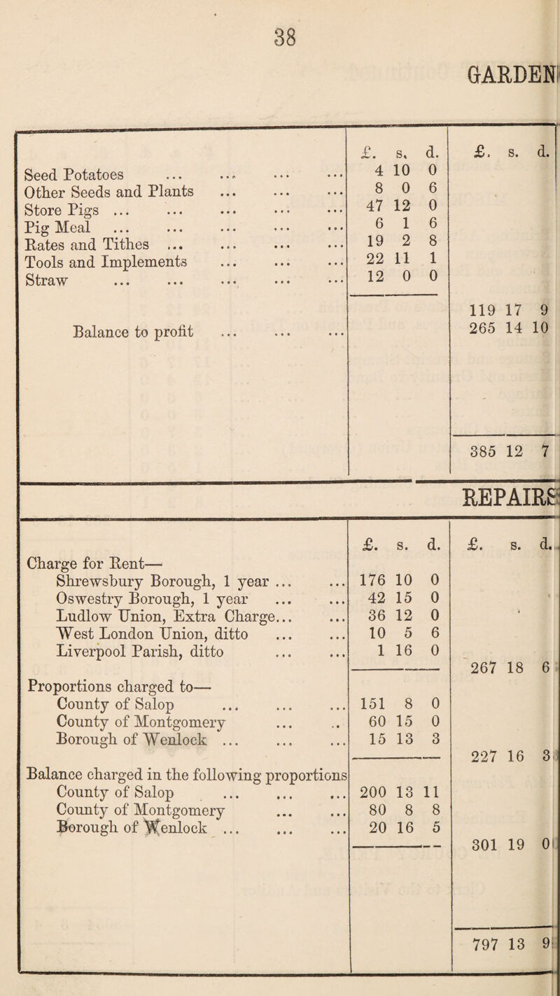 88 GARDEN! £. s, d. £. s. d. Seed Potatoes 4 10 0 Other Seeds and Plants 8 0 6 Store Pigs ... 47 12 0 Pig Meal 6 16 Pates and Tithes ... 19 2 8 Tools and Implements 22 11 1 Straw 12 0 0 119 17 9 Balance to profit 265 14 10 385 12 7 REPAIRS £. s. d. £t s< d. Charge for Pent— Shrewsbury Borough, 1 year ... 176 10 0 Oswestry Borough, 1 year 42 15 0 Ludlow Union, Extra Charge... 36 12 0 4 West London Union, ditto 10 5 6 Liverpool Parish, ditto 1 16 0 267 18 6 Proportions charged to— County of Salop 151 8 0 County of Montgomery 60 15 0 Borough of Wenlock ... 15 13 3 227 16 313 Balance charged in the following proportions County of Salop . 200 13 11 County of Montgomery 80 8 8 Borough of Wenlock ... 20 16 5 301 19 Of 797 13 9: