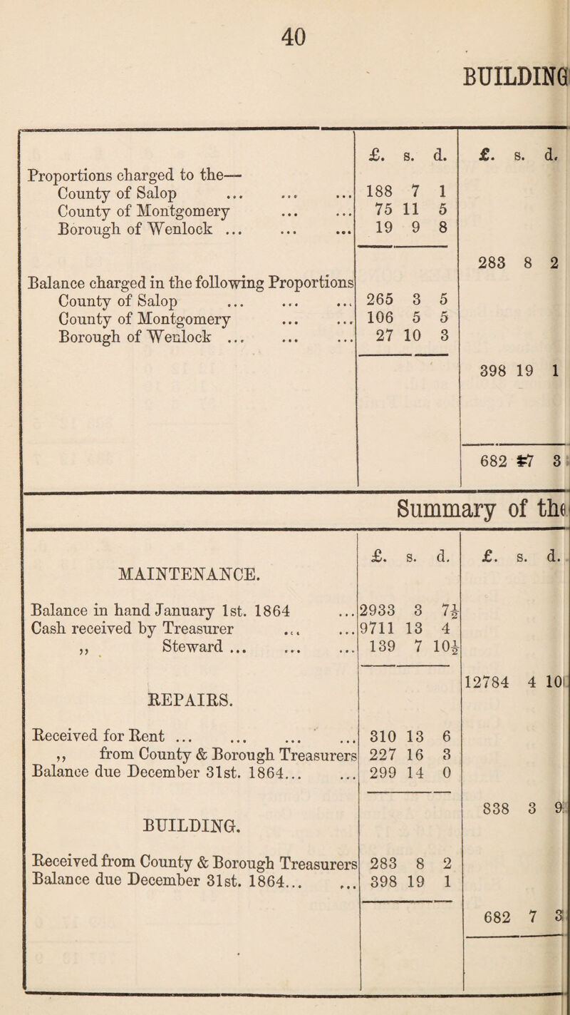 BUILDING £. s. d. £. s. d. Proportions charged to the— County of Salop 188 7 1 County of Montgomery 75 11 5 Borough of Wenlock ... 19 9 8 283 8 2 Balance charged in the following Proportions County of Salop 265 3 5 County of Montgomery 106 5 5 Borough of Wenlock ... 27 10 3 398 19 1 682 *7 3 Summary of th« £. s. d. £. s. d. MAINTENANCE. Balance in hand January 1st. 1864 2933 3 7i Cash received by Treasurer 9711 13 4 jj Stew<urd ••• «• v 139 7 10£ 12784 4 10 REPAIRS. Received for Rent. 310 13 6 Jf from County & Borough Treasurers 227 16 3 Balance due December 31st. 1864... 299 14 0 838 3 9 BUILDING. Received from County & Borough Treasurers 283 8 2 Balance due December 31st. 1864. 398 19 1 | 682 7 3!