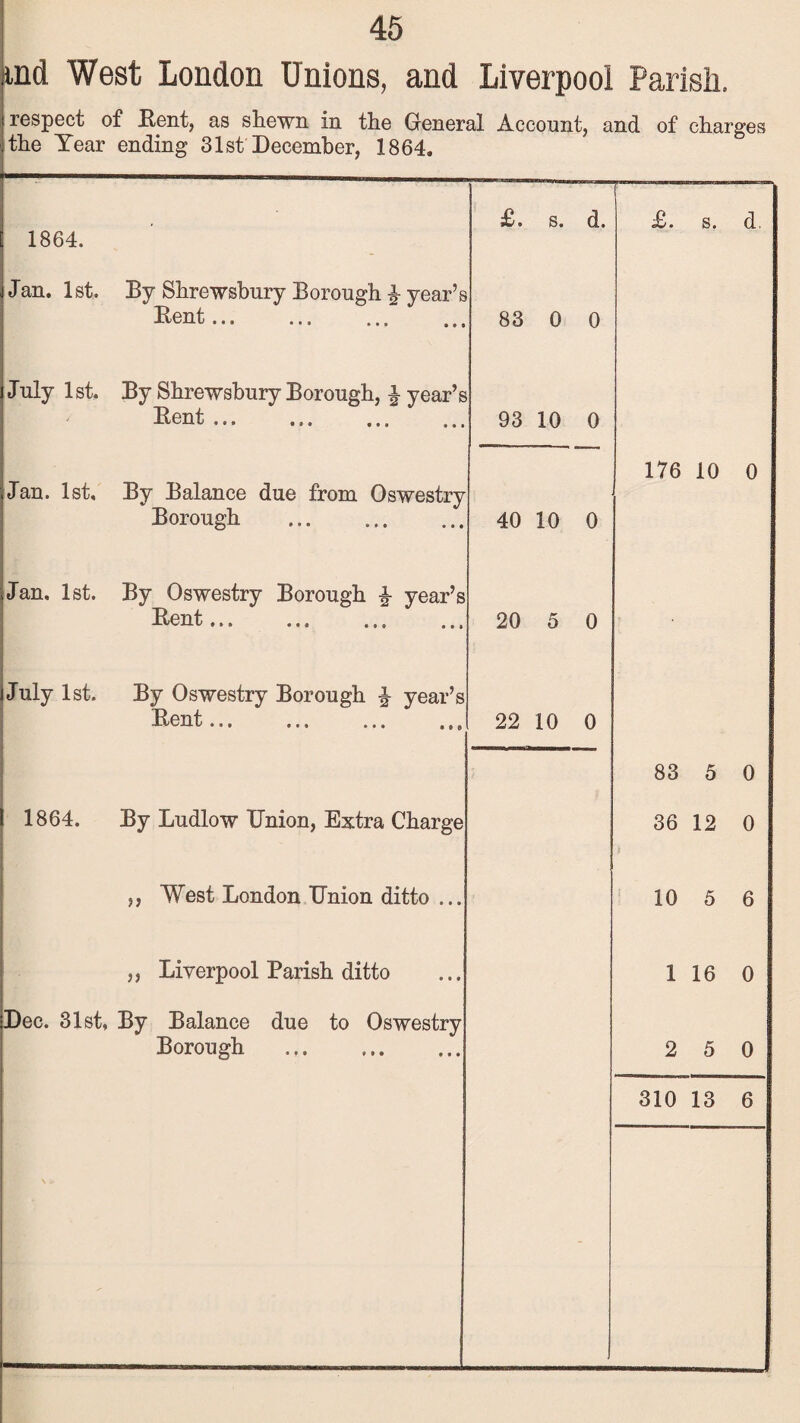 md West London Unions, and Liverpool Parish. respect of Bent, as shewn in the General Account, and of charges the Year ending 31st December, 1864. £. s. d. £. s. d 1864. Jan. 1st. By Shrewsbury Borough £ year’s Bent. 83 0 0 July 1st. By Shrewsbury Borough, ^ year’s Bent. 93 10 0 176 10 0 Jan. 1st, By Balance due from Oswestry Borough . 40 10 0 Jan. 1st. By Oswestry Borough £ year’s Bent... ... ... ... 20 5 0 July 1st. By Oswestry Borough \ year’s 0lit • • • 9 9% % % % 999 22 10 0 83 5 0 1864. By Ludlow Union, Extra Charge 36 12 0 ,, West London Union ditto ... 10 5 6 ,, Liverpool Parish ditto 1 16 0 Dec. 31st, By Balance due to Oswestry Borough . 2 5 0 \ : - 310 13 6