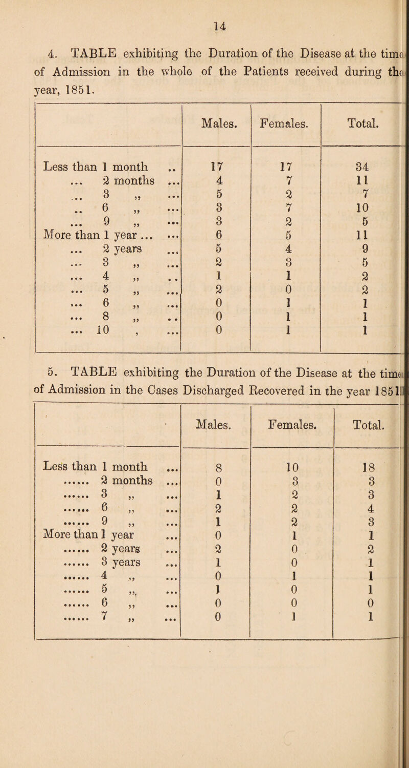 u 4. TABLE exhibiting the Duration of the Disease at the time of Admission in the whole of the Patients received during the. year, 1851. Males. Females. Total. Less than 1 month • • 17 17 34 ... ‘2 months • • • 4 7 11 ... 3 „ • • • 5 2 7 6 • • • 3 7 10 ... 9 M • • • 3 2 5 More than 1 year ... • • • 6 5 11 2 years » • 4 5 4 9 3 ,, 9 • • 2 3 5 ... 4 ,, • • 1 1 2 ... 5 ,, • • • 2 0 2 ... 6 „ 4 • • 0 1 1 ... 8 ,, • • 0 1 1 ... 10 • • • 0 1 1 5. TABLE exhibiting the Duration of the Disease at the time, of Admission in the Cases Discharged Recovered in the year 1851 i Males. Females. Total. Less than 1 month 8 10 18 . 2 months ... 0 3 3 q ••• ••• ^ ••• 1 2 3 _ fl •••••• ^ ••• 2 2 4 Q •••••• ^ ••• 1 2 3 More than 1 year 0 1 1 . 2 years 2 0 2 . 3 years 1 0 1 ••.... 4 ,, 0 1 1 ••• ••• ^ 1 0 1 0 0 0 ••• • 99 •••