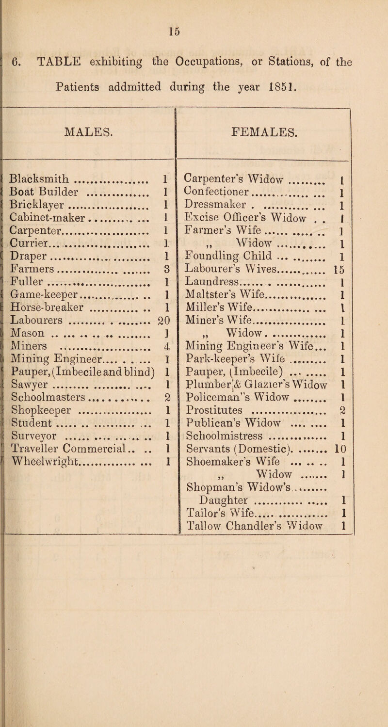 6. TABLE exhibiting the Occupations, or Stations, of the Patients addmitted during the year 1851. MALES. FEMALES. Blacksmith. 1 Carpenter’s Widow. 1 Boat Builder . 1 Confectioner... 1 j Bricklayer. 1 Dressmaker . .. 1 Cabinet-maker.. 1 Excise Officer’s Widow 1 Carpenter. 1 Farmer’s Wife. 1 Currier..... 1 jj AVidow 1 Draper... 1 Foundling Child. 1 Farmers. . 3 Labourer’s Wives. 15 Fuller. * ^ Laundress.. 1 Game-keeper. Maltster’s Wife... 1 Horse-breaker . . 1 Miller’s Wife. 1 1 Labourers . . 20 Miner’s Wife. 1 1 Mason.. . ] ,, Widow. 1 ! Miners .. 4 Mining Engineer’s Wife... 1 li Mining Engineer.. . 1 Park-keeper’s Wife . 1 1 Pauper, (Imbecile and blind) 1 Pauper, (Imbecile) .. 1 1 Sawyer .. . 1 Plumber[& Glazier’s Widow 1 I Schoolmasters. . 2 Policeman”s W^idow. 1 1 Shopkeeper . . 1 Prostitutes ... 2 ? Student... . 1 Publican’s Widow . 1 ? Surveyor .. . . 1 Schoolmistress . 1 Traveller Commercial.. . . 1 Servants (Domestic'. 10 } Wheelwright. . 1 Shoemaker’s Wife . 1 ,, W’idow . 1 Shopman’s Widow’s.... Daughter . 1 Tailor’s Wife. . 1 Tallow Chandler’s Widow 1