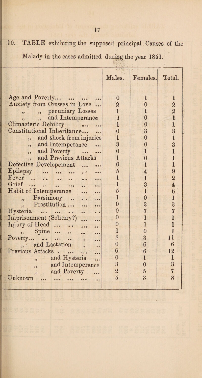 17 10. TABLE exhibiting the supposed principal Causes of the Malady in the cases admitted during the year 1851. Males. Females. Total. Age and Poverty. 0 1 1 Anxiety from Crosses in Love ... 2 0 2 ,, ,, pecuniary Losses 1 1 2 ,, ,, and Intemperance i 0 1 Climacteric Debility . 1 0 1 Constitutional Inheritance. 0 3 3 ,, and shock from injuries 1 0 1 „ and Intemperance 3 0 3 ,, and Poverty . 0 1 1 ,, and Previous Attacks 1 0 1 Defective Developement . 0 1 1 Epilepsy .. ... 5 4 9 Fever . 1 1 2 frri ef L -L ^ ^ 0 ••• 0 0 1 3 4 Habit of Intemperance . 5 1 6 „ Parsimony . 1 0 1 ,, Prostitution. 0 2 2 Hysteria . 0 7 7 Imprisonment (Solitary?) . 0 1 1 Injury of Head. . 0 1 1 Spine. ,, 1 0 1 Poverty. . 8 3 11 „• and Lactation 0 6 6 Previous Attacks. 6 6 12 ,, and Hysteria 0 1 1 „ and Intemperance 3 0 3 j, and Poverty 3 5 7