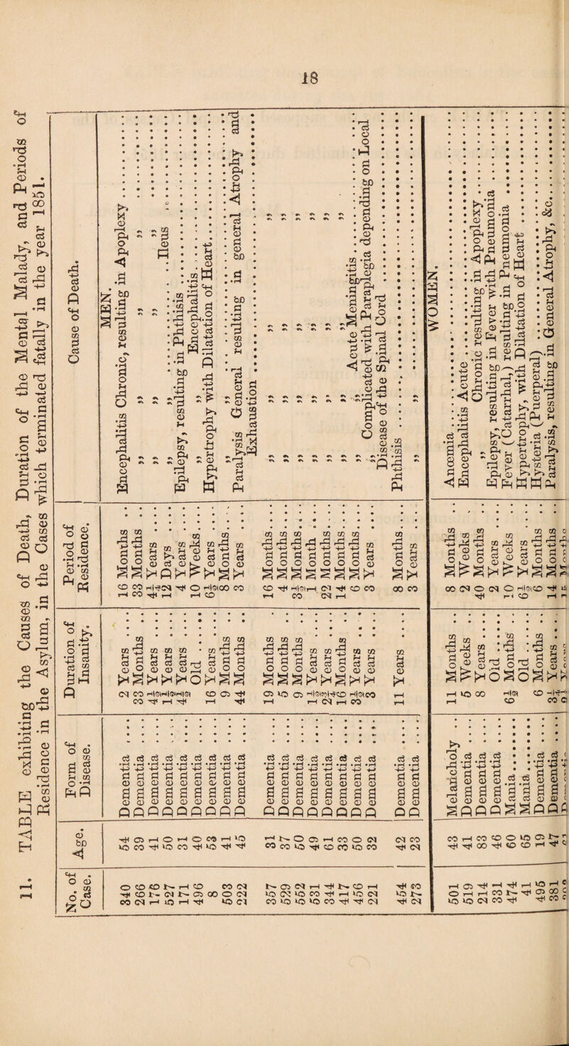 TABLE exhibiting the Causes of Death, Duration of the Mentgl Malady, and Periods of Residence in the Asylum, in the Cases which terminated fatally in the year 1851._ ■5 a o «4-l o CD m o <D o *<5 02 pi © . +3 • ■ © w bo .3 'o “ o o •fH o cc cu ^ Wp- ^ • o cS cs 2 ps w fl ?s aj a» ■tf ^-1 : o , 'M G) , O C3 o o bfl P ■t:} P^ o 43 <1 g3 o Pi CD 60 C3 P 02 O) Pi +3 c6 o o 1^ Pi o 60 .3 Pi (D Pi CD ti ^ «\ wv •v •V ^ p m 4-> p. o o p s m o M 1.2 Pi o }-i - CJ ^ o § ^ ^ W ‘i-i •rt 60 60'7i ■S S*^ tr-l CC» ^ ^.3 <3 O 02 -4^ ^ o q ,£5 •% *« P-. 02 - Pi ^ ^ TT* f. rii P c3 02 rP •i-l M 3 ® s o) •> q rpl 02 o O z; o © ai c5 a> CC ’aj CO P4 pa w c3 ?-i *\ ^ •v ^ Vk tfX ^ Ph -> -“Q ^ P4 22* CO CO 02 02 02 02 02 02 CO ,5,50C^50s^000 OOOOOOOo) Om <0 CO o Hleico CO CD H(e<i-I Ol rjl CO CO CX2 CO »-^CO.rjHr-l I—ICO r-i CO 'C^lrH 02 Pi m 02 rfirP m m m *02 ^ Pi Pi (—I rH eS 03 c3 rrj c3 H 9 „ OOOJdojOO 3 g d) o 02 02 02 ' 02 OOOooOoG) cc W ■>•.' W UJ UJ '«-' cu cu fli >H {H;>H H >H CM CO H(®-<l(Jirt|S| CO Ml rH CD 05 ,-1 M* <35 »0 <75 HleiJcKCD HiGCCO >-l T-l CM r-l CO b © 02 H 03 PI © Pi 02 0 .jH pqfi Ci3a3o3o3c353ei3o3e3 • ^ •(»H • rH • rH •rH ‘rH • r-H • rH cSciScedcSeaciSce *rt *rt 'rt •r^ Dementia Dementia d d PI d d d d d d ©©©©©©©©© 933333333 00©©©©©©© PPQQQQQQP ssssssss sasasssa ©©©0©000 QQpppppp Age. Mic;5i—lOf-iocoi—i>jo »OCOMIlOCOMI^''ill'^ •-^t^005r-iCOOlM COcOkOMiCDCOIOCO <M CO Ml <M «H-( . 0 © • 5§ OCD<01>-r-ICD COIM M<CDl'-(Mt^a500O(M COCMr-iiOi—'Ml «5C1 05 CU r-H Ml !>• CD iM »O(M‘OC0Mli-ll0<M eOlOlO^OCOMIMilM Ml SO uo i>. Ml C<l }P> X © e3 P o p ^Ph p! o ca >>-l 4J 60 9 P^ !> '.1 w p Pi ch O :<1 Pi © > © P 60 0 P © +J P 'a vp c3 © • P , o :0 60- « rP <0 ci3 rP Pi Pi C3 bo ?H rj ^ 4-> m © c3 c3 rP P © o Pi 02 s_- 2 53 9 > P © ^ 3 rPlP^ P'^ 2.3 S s Ph CO 2 ^ c3 CO CA2 CiqfiHaMPH Xfl 'Pi 02 02 Jri 02 i4 02 -bli © d ^ d 9 g © CC CQ 0 ^ S PI Pi f 0 O O c M M M 00 (M O (M O Hisico Ml »C. Ml I-1 CD T—I r' 02 rJ9 xn CO o H to o^^a'::iOA:jOo3< C3 I S to V g 3E 10 CO rtlsi CD CD -'W-^- CO o rh' '  * O ci3 ci3 eS -rH ‘rH ‘f-H ^ ^ ^ ^ e3 ci3 I •43 4 Pi 3 ' d © © © .3.3 § § ' 45333P§l3i SQQQi^^OQA COr-ICOCDOt005^j; MlMiOOMlCOCDi-lMiC r-l05MI-^T)l^^;-<® o.—Ir-lOOI^iCI^SS; VOW3COCOMI MICO^