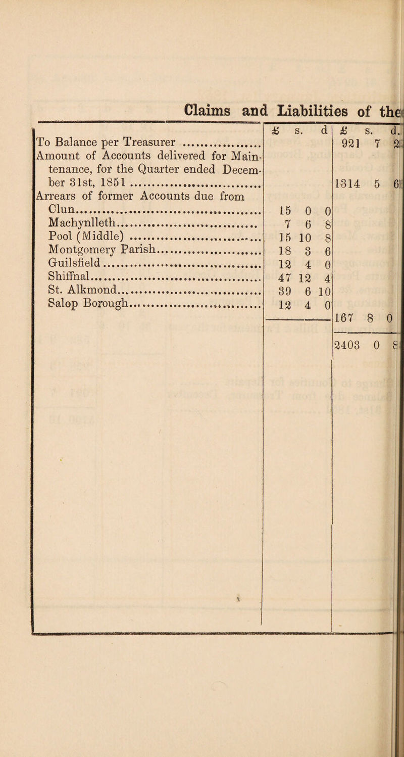 Claims and Liabilities of tha To Balance per Treasurer . Amount of Accounts delivered for Main¬ tenance, for the Quarter ended Decem¬ ber 31st, 1851... Arrears of former Accounts due from Clun... Machynlleth... Pool (Middle) ... Montgomery Parish. Guilsfield... Shiffnal... St. Alkmond... Salop Borough..,.... s. d 15 0 0 7 6 8 15 10 8 18 3 6 12 4 0 47 12 4 39 6 10 12 4 0 £ s. d 921 T 2! 1314 5 6: 16T 8 0