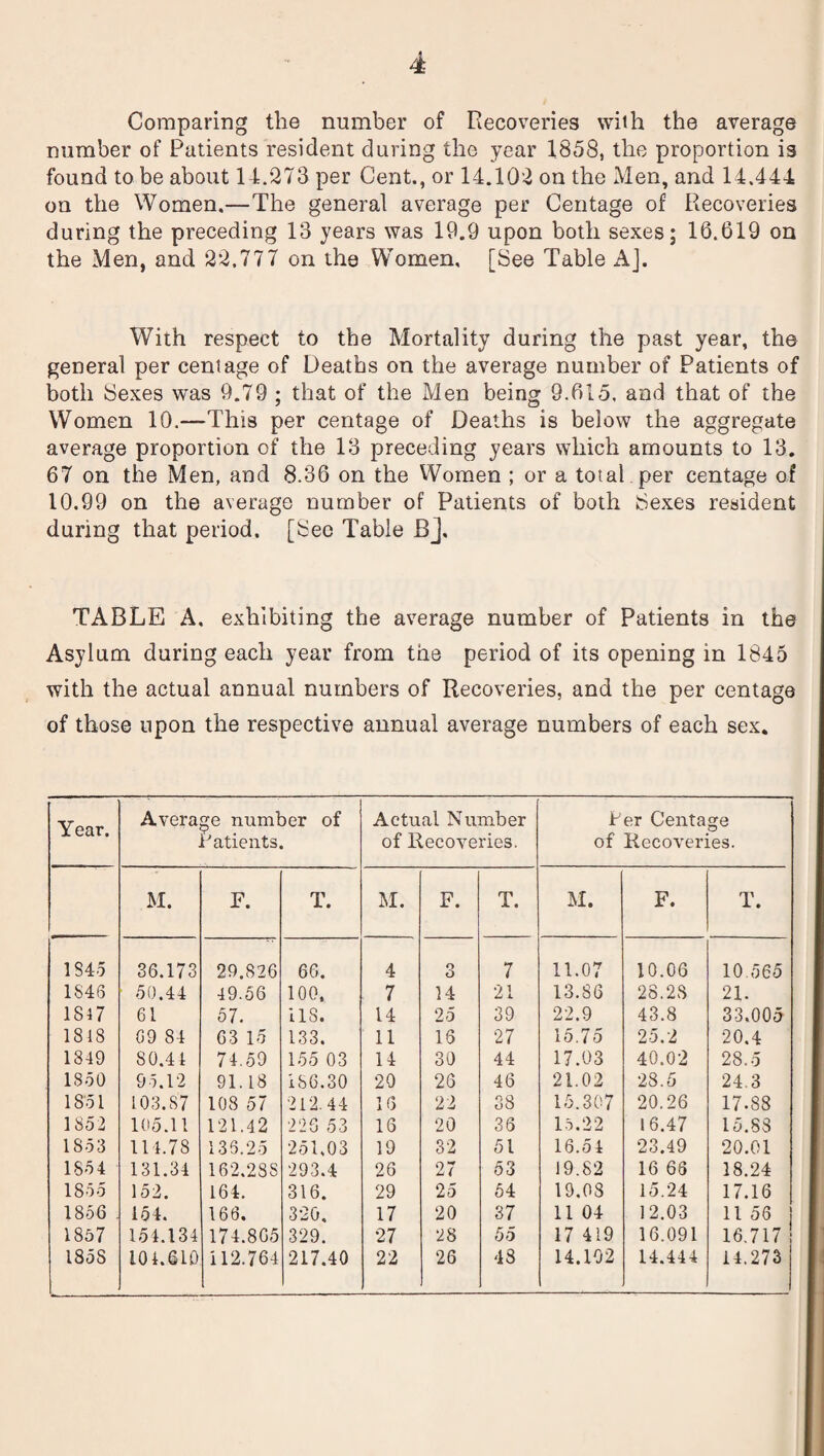 Comparing the number of Recoveries with the average number of Patients resident during the year 1858, the proportion is found to be about 14.273 per Cent., or 14.102 on the Men, and 14.444 on the Women.—The general average per Centage of Recoveries during the preceding 13 years was 19.9 upon both sexes; 16.619 on the Men, and *22,777 on the Women, [See Table A]. With respect to the Mortality during the past year, the general per centage of Deaths on the average number of Patients of both Sexes was 9.79 ; that of the Men being 9.615, and that of the Women 10.—This per centage of Deaths is below the aggregate average proportion of the 13 preceding years which amounts to 13. 67 on the Men, and 8.36 on the Women ; or a total per centage of 10.99 on the average number of Patients of both Sexes resident during that period. [Sec Table Bj. TABLE A. exhibiting the average number of Patients in the Asylum during each year from the period of its opening in 1845 with the actual annual numbers of Recoveries, and the per centage of those upon the respective annual average numbers of each sex. Year. Average number of Actual Number Per Centage Patients. of Recoveries. of Recoveries. M. F. T. M. F. T. M. F. T. 1545 36.173 29.826 66. 4 3 7 11.07 10.06 10.565 1S46 50.44 49.56 100, 7 14 21 13.86 28.28 21. 1847 61 57. US. 14 25 39 22.9 43.8 33.005 1818 69 84 63 15 133. 11 16 27 15.75 25.2 20.4 1849 80.44 74.59 155 03 14 30 44 17.03 40.02 28.5 1850 95.12 91.18 186.30 20 26 46 21.02 28.5 24.3 1851 103.87 108 57 212.44 16 22 38 15.307 20.26 17.88 1852 105.11 121.42 226 53 16 20 36 15.22 16.47 15.88 1853 114.78 135.25 251,03 19 32 51 16.54 23.49 20.01 1854 131.34 162.288 293.4 26 27 53 19.82 16 68 18.24 1855 152. 164. 316. 29 25 54 19.OS 15.24 17.16 1856 154. 166. 320, 17 20 37 11 04 12.03 11 56 1857 154.134 174.865 329. 27 *28 55 17 419 16.091 16.717 1858 104.610 112.764 217.40 22 26 48 14.102 14.444 14.273