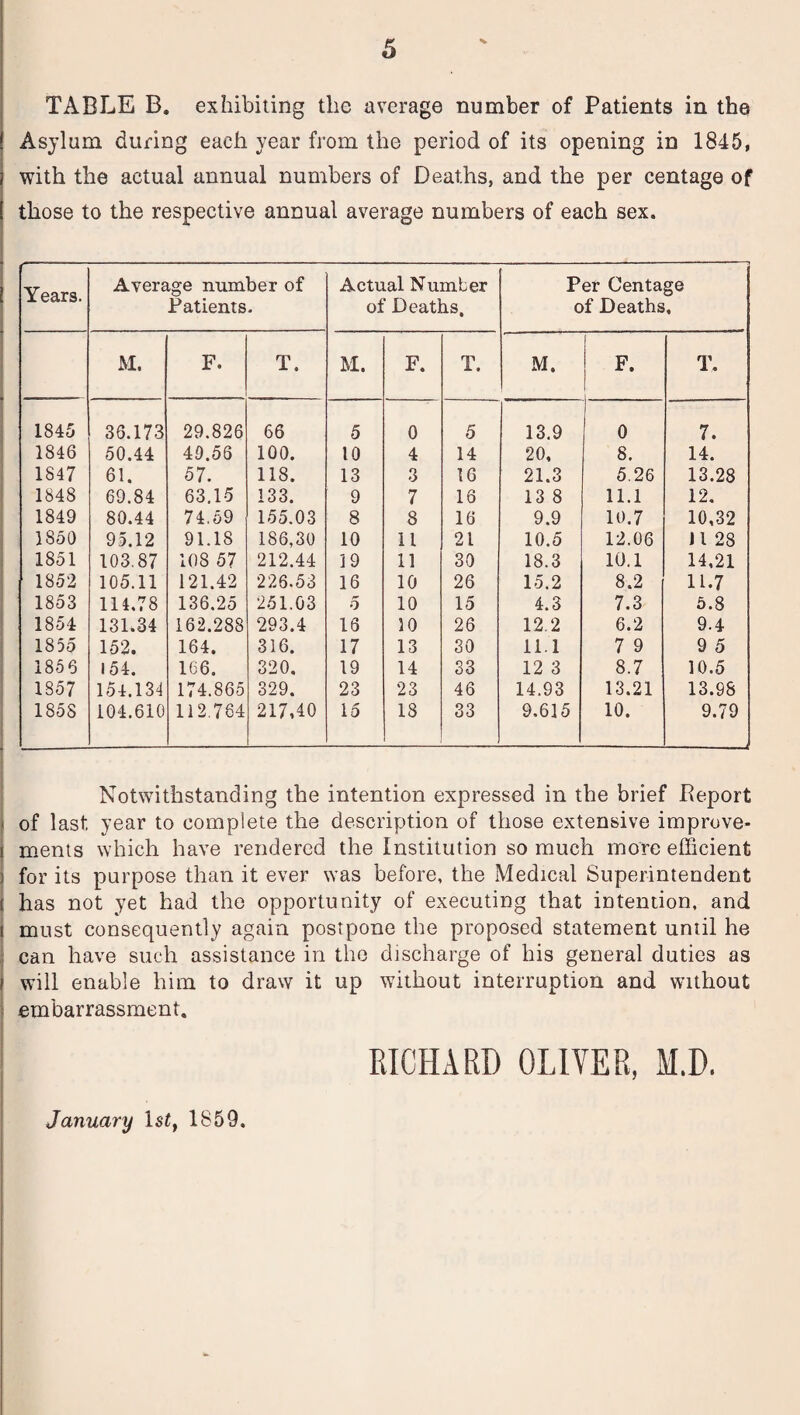 V TABLE B. exhibiting tlic average number of Patients in the Asylum during each year from the period of its opening in 1845, with the actual annual numbers of Deaths, and the per centage of those to the respective annual average numbers of each sex. !- Years. Average number of Patients. Actual Number of Deaths. Per Centage of Deaths. M. F. T. M. F. T. M. F. T. 1845 36.173 29.826 66 5 0 5 13.9 0 7. 1846 50.44 49.56 100. 10 4 14 20, 8. 14. 1847 61. 57. 118. 13 3 16 21.3 5.26 13.28 1848 69.84 63.15 133. 9 7 16 13 8 11.1 12. 1849 80.44 74.59 155.03 8 8 16 9.9 10.7 10,32 1S50 95.12 91.18 186,30 10 11 21 10.5 12.06 it 28 1851 103.87 108 57 212.44 19 11 30 18.3 10.1 14,21 1852 105.11 121.42 226.53 16 10 26 15.2 8.2 11.7 1853 114.78 136.25 251.03 5 10 15 4.3 7.3 5.8 1854 131.34 162.288 293.4 16 10 26 12.2 6.2 9.4 1855 152. 164. 316. 17 13 30 11.1 7 9 9 5 1856 154. 166. 320. 19 14 33 12 3 8.7 10.5 1857 154.134 174.865 329. 23 23 46 14.93 13.21 13.98 1858 104.610 112.764 217,40 15 18 33 9.615 10. 9.79 Notwithstanding the intention expressed in the brief Deport of last year to complete the description of those extensive improve¬ ments which have rendered the Institution so much more efficient for its purpose than it ever was before, the Medical Superintendent has not yet had the opportunity of executing that intention, and must consequently again postpone the proposed statement until he can have such assistance in the discharge of his general duties as will enable him to draw it up without interruption and without embarrassment. January 1st, 1859. RICHARD OLIVER, M.D.