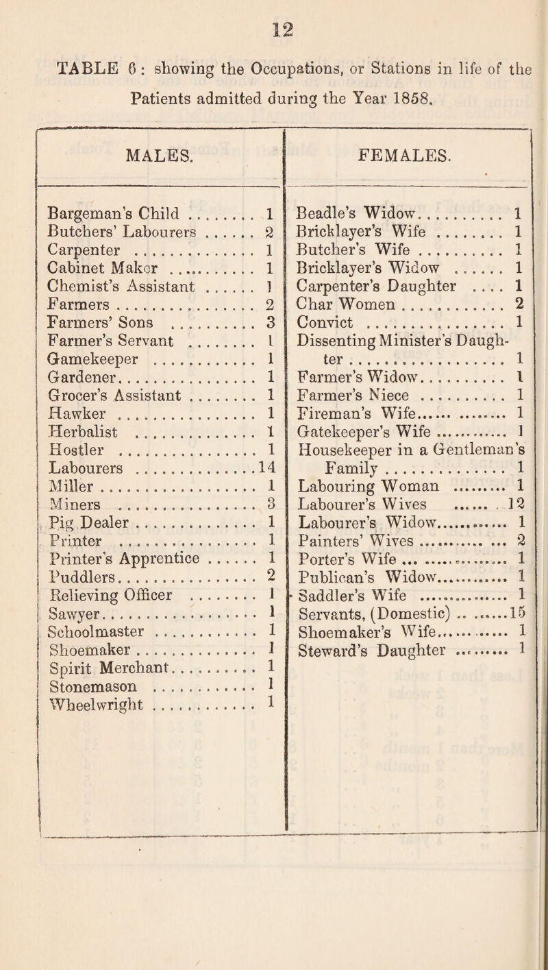 Patients admitted during the Year 1858, MALES. Bargeman’s Child. 1 Butchers’ Labourers. 2 Carpenter . 1 Cabinet Maker . 1 Chemist’s Assistant. 1 Farmers. 2 Farmers’ Sons . 3 Farmer’s Servant . I Gamekeeper . 1 Gardener. 1 Grocer’s Assistant. 1 Hawker . 1 Herbalist . 1 Hostler . 1 Labourers .14 Miller. 1 Miners . 3 Pig Dealer. 1 Printer . 1 Printer’s Apprentice. 1 Puddlers. 2 Relieving Officer . J Sawyer. 1 Schoolmaster . 1 Shoemaker. 1 Spirit Merchant. 1 Stonemason . 1 Wheelwright. 1 FEMALES. Beadle’s Widow... 1 Bricklayer’s Wife . 1 Butcher’s Wife. 1 Bricklayer’s Widow ...... 1 Carpenter’s Daughter .... 1 Char Women. 2 Convict . 1 Dissenting Minister’s Daugh¬ ter . 1 Farmer’s Widow. 1 Farmer’s Niece . 1 Fireman’s Wife. 1 Gatekeeper’s Wife. 1 Housekeeper in a Gentleman’s Family. 1 Labouring Woman . 1 Labourer’s Wives .12 Labourer’s Widow. 1 Painters’ WTives. 2 Porter’s W7ife........... 1 Publican’s Widow. 1 • Saddler’s WTife .....—.. 1 Servants, (Domestic) .. ......15 Shoemaker’s Wife.. . 1 Steward’s Daughter .. 1