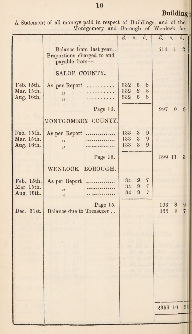 Building A Statement of all moneys paid in respect of Buildings, and of the Montgomery and Borough of Wenlock for £. s. d. £. s. d. Balance from last year.. 514 1 2 Proportions charged to and payable from— SALOP COUNTY. Feb. 15th. As per Report ... 332 6 8 Mar, 15 th. 59 •••••••••• 332 6 8 Aug. 16th, >> .......... 332 6 8 Page 13. 997 0 0 MONTGOMERY COUNTY. Feb. 15th, As per Report ... 133 3 9 Mar, 15th. >5 ••••••«•♦••*••• 133 3 9 Aug. 16 th. 5’ .. 133 3 9 Page 15. 399 11 3 WENLOCK BOROUGH. Feb. 15 th. As per Report .. 34 9 7 Mar. 15th. 34 9 7 Aug. 16th. ?? .. 34 9 7 Page 15. 103 8 9 Dec. 31st. Balance due to Treasurer . . 322 9 7 2336 10 91