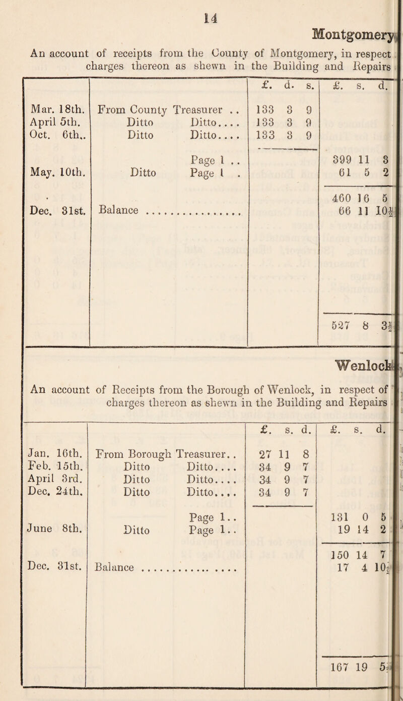 Montgomery An account of receipts from the County of Montgomery, in respect charges thereon as shewn in the Building and Repairs £. d. s. £. s. d. Mar. 18 th. From County Treasurer . . 133 3 9 April 5th. Ditto Ditto.... 133 3 9 Oct. 6th.. Ditto Ditto.... 133 3 9 Page l .. 399 11 3 May. 10th. Ditto Page l . 615 2 460 16 5 Dec. 31st. Balance .. 66 11 I0| 527 8 31 Wenlock An account of Receipts from the Borough of Wenlock, in respect of charges thereon as shewn in the Building and Repairs £. s. d. £. s. d. Jan. 16th. From Borough Treasurer.. 27 11 8 Feb. 15 th. Ditto Ditto.... 34 9 7 April 3rd. Ditto Ditto.... 34 9 7 I Dec. 24th. Ditto Ditto..,. 34 9 7 Page 1.. 131 0 5 June 8th. Ditto Page 1.. 19 14 2 150 14 7 Dec. 31st. Balance .. 17 4 10?