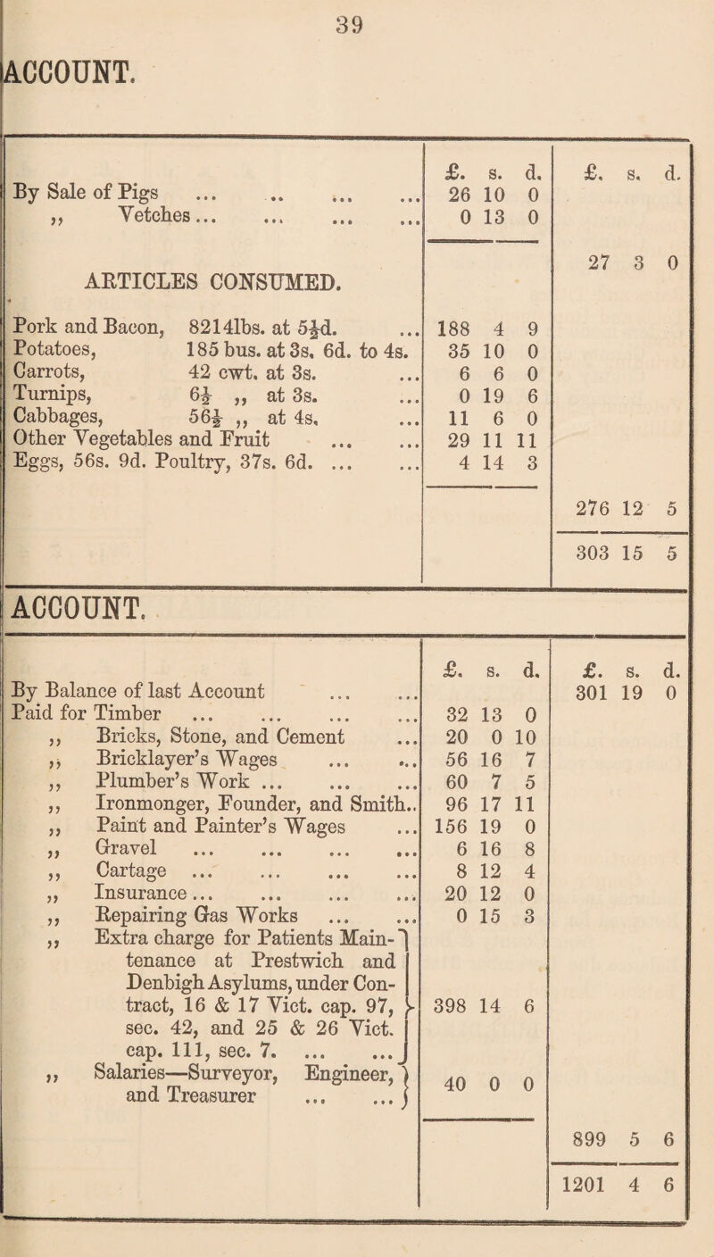 ACCOUNT. | j I £. s. d. £, s. d. By Sale of Pigs ... . 26 10 0 „ Vetches... 0 13 0 27 3 0 AETICLES CONSUMED. Pork and Bacon, 8214lbs. at 5Jd. 188 4 9 Potatoes, 185 bus. at 3s, 6d. to 4s. 35 10 0 Carrots, 42 cwt. at 3s. Turnips, 6% „ at 3s. 6 6 0 0 19 6 Cabbages, 56£ „ at 4s, 11 6 0 Other Vegetables and Emit . 29 11 11 Eggs, 56s. 9d. Poultry, 37s. 6d. 4 14 3 276 12 5 303 15 5 ACCOUNT. £. s. d. £. s. d. By Balance of last Account • 301 19 0 Paid for Timber 0 32 13 0 ,, Bricks, Stone, and Cement * 20 0 10 ,, Bricklayer’s Wages • 56 16 7 ,, Plumber’s Work ... 60 7 5 ,, Ironmonger, Founder, and Smith » 96 17 11 ,, Paint and Painter’s Wages • 156 19 0 ,, Oiavel ... ... ... , • 6 16 8 29 Cartage « 9 8 12 4 ,, Insurance... « 20 12 0 ,, Eepairing Gas Works a 0 15 3 ,, Extra charge for Patients Main- tenance at Prestwich and Denbigh Asylums, under Con- tract, 16 & 17 Yict. cap. 97, y 398 14 6 sec. 42, and 25 & 26 Yict. cap. Ill, sec. 7.J ,, Salaries—Surveyor, Engineer, ' 40 a a and Treasurer .j TCV \J V 899 5 6 1201 4 6