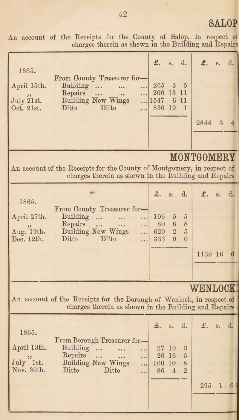 SALOP An account of the Receipts for the County of Salop, in respect of charges therein as shewn in the Building and Repairs 1865. From County Treasurer for— April 15th. Building ... ,, Repairs ... ... ... July 21st. Building New Wings Oct. 21st. Ditto Ditto £. s. d. 265 3 5 200 13 11 1547 6 11 830 19 1 £. s. d. 2844 3 4 .. j 1 MONTGOMERY An account of the Receipts for the County of Montgomery, in respect of charges therein as shewn in the Building and Repairs £. s. d. £. s. d. 1865. From County Treasurer for— April 27th. Building ... 106 5 5 ,, Repairs 80 8 8 Aug. 19th. Building New Wings 620 2 5 Dec. 12 th. Ditto Ditto 333 0 0 1139 16 6 WENL0CK An account of the Receipts for the Boroug h. of Wenlock , in respect of charges therein as shewn in the Building and Repairs £. s. d. £. s. d. 1865. From Borough Treasurer for— April 13th. Building ... 27 10 3 „ Repairs . 20 16 5 July 1st. Building New Wings 160 10 8 Nov. 30th. Ditto Ditto 86 4 2 295 1 6