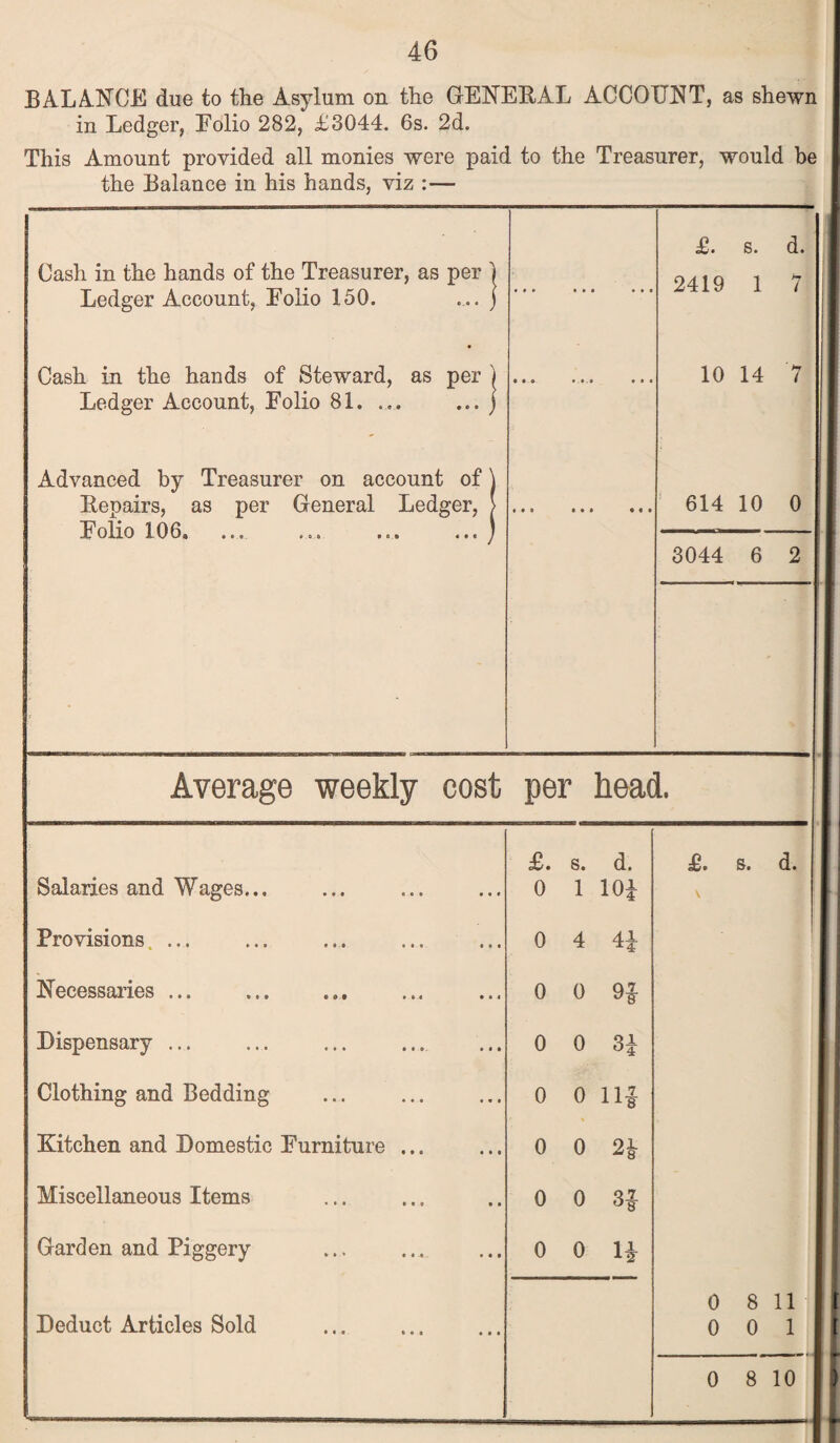 BALANCE due to the Asylum on the GENERAL ACCOUNT, as shewn in Ledger, Folio 282, £3044. 6s. 2d. This Amount provided all monies were paid to the Treasurer, would be the Balance in his hands, viz :— Cash in the hands of the Treasurer, as per 1 Ledger Account, Folio 150. ... j Cash in the hands of Steward, as per Ledger Account, Folio 81. ... Advanced by Treasurer on account of Repairs, as per General Ledger, Folio 106. • • • • « t £. s. d. 2419 1 7 10 14 7 614 10 0 3044 6 2 Average weekly cost per head. £. s. d. £. s. d. Salaries and Wages... 0 i 104 Provisions. ... 0 4 44 Necessaries ... . 0 0 91 Dispensary ... CO o o Clothing and Bedding 0 0 11| Kitchen and Domestic Furniture ... 0 0 24 Miscellaneous Items 0 0 3-| Garden and Piggery o o 14 0 8 11 Deduct Articles Sold 0 0 1 0 8 10