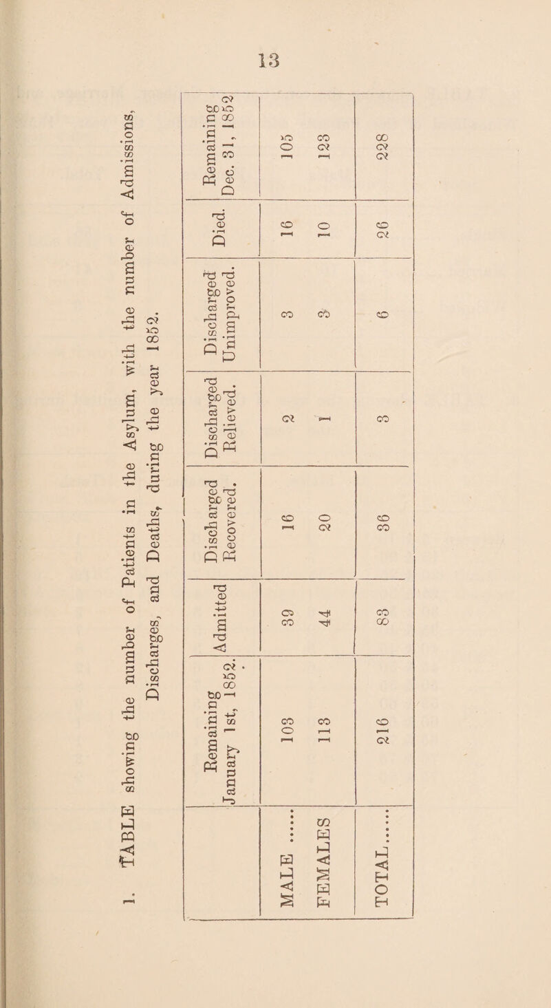 TABLE showing the number of Patients in the Asylum, with the number of Admissions, c? lO GO S-4 c3 CD >* CD , ■+■> bO U p rP Xfj rP -+-> Cd <D A Ti P cd GO <D bD 5-1 cd CD CO HO CD HO <3 c* 30 CO bo¬ ss ‘3 • rH cd CD Ph ZfJ r- b cd P P cd Remaining Dec. 31, 1852 105 123 CO o? o? Died. O O r-H r»4 CO <oc Discharged Unimproved. CO CO CO Discharged Relieved. (Oi »—• CO Discharged Recovered. co o >—1 o? 36 C5 CO CO CO CO CO co o i—H 1—* 8—H r-H Cl » • a CO • • • a ca • pa •a <1 <3 H <i ia O | £ ps H