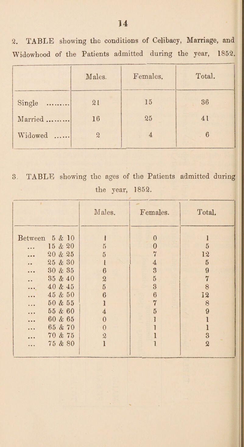 2. TABLE showing the conditions of Celibacy, Marriage, and Widowhood of the Patients admitted during the year, 1852. Males. Females. Total. Single . 21 15 36 Married. 16 25 41 Widowed . 2 4 6 3, TABLE showing the ages of the Patients admitted during the year, 1852. Males. Females. Total. Between 5 & 10 1 0 1 15 & 20 5 0 5 20 & 25 5 7 12 25 & 30 l 4 5 30 & 35 6 3 9 35 & 40 2 5 7 40 & 45 5 3 8 45 & 50 6 6 12 50 & 55 1 7 8 55 & 60 4 5 9 60 & 65 0 1 1 65 & 70 0 1 1 70 & 75 2 1 3 75 & 80 1 1 2