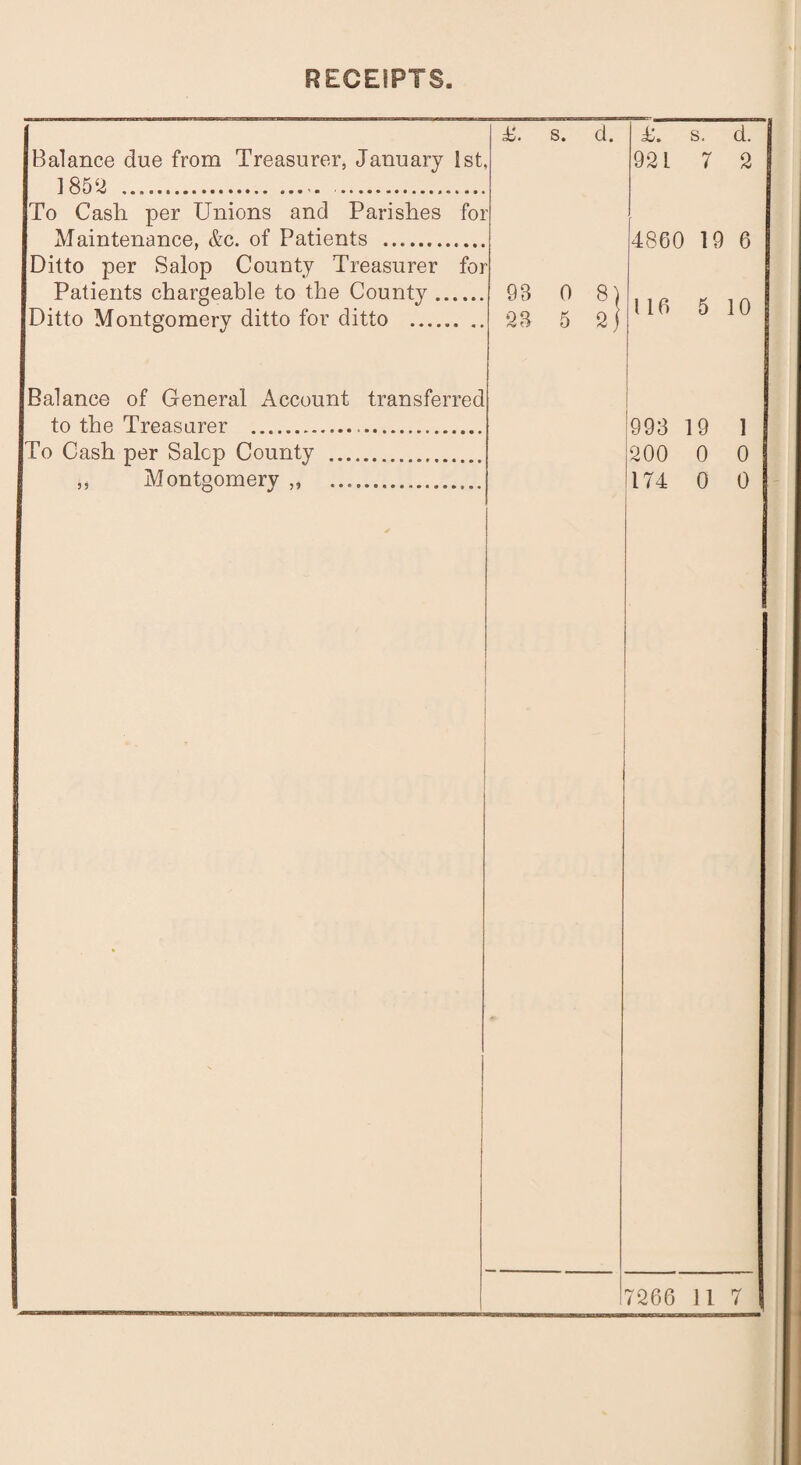 RECEIPTS. & s. d. T. s. d. Balance due from Treasurer, January 1st, 921 7 2 ] 852 . . To Cash per Unions and Parishes for Maintenance, &c. of Patients . 4860 19 6 Ditto per Salop County Treasurer for Patients chargeable to the County .. Ditto Montgomery ditto for ditto . 93 23 0 5 t\ 116 5 10 Balance of General Account transfer red to the Treasurer ... 993 19 1 To Cash per Salop County . 200 0 0