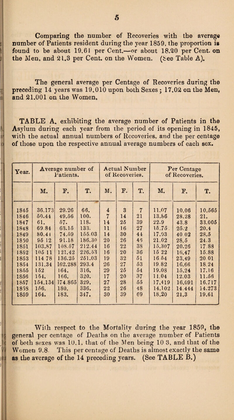[ Comparing the number of Recoveries with the average number of Patients resident during the year 1859, the proportion is found to be about 19.61 perCent.—or about 18.20 per Cent, on the Men. and 21.3 per Cent, on the Women. (8ee Table A). The general average per Centage of Recoveries during the preceding 14 years was 19.010 upon both Sexes ; 17.02 on the Men, and 21.001 on the Women, \ TABLE A. exhibiting the average number of Patients in the Asylum during each year from the period of its opening in 1845, with the actual annual numbers of Recoveries, and the per centage of those upon the respective annual average numbers of each sex. Year. Average number of Actual Number Per Centage Patients. of Recoveries. of Recoveries. M. F. T. M. F. T. M. F. T. 1845 36.173 29.26 66. 4 3 7 11.07 10.06 10.565 1846 50.44 49.56 100. 7 14 21 13.86 28.28 21. 1847 61. 57. 118. 14 25 39 22.9 43.8 33.005 1848 69.84 63.15 133. 11 16 27 15.75 25.2 20.4 1849 80.41 74.59 155.03 14 30 44 17.03 40 02 28.5 1850 95 12 91.18 186.30 20 26 46 21.02 28.5 24.3 1851 103.87 108.57 212.44 16 22 38 15.307 20.26 17.8 8 1852 105 11 121.42 226.53 16 20 36 15 22 16.47 15.88 1853 114 78 136.25 251.03 19 32 51 16 64 23.49 20 01 1854 131.34 162.288 293.4 26 27 53 19.82 16.66 18.24 1855 152 164. 316, 29 25 54 19.08 15.24 17.16 1856 154. 166. 320. 17 20 37 11.04 12.03 11.56 1857 154.134 174.865 329. 27 28 55 17.419 16.091 16.717 1858 156. 180. 336. 22 26 48 14.102 14.444 14.273 1859 164. 183. 347. 30 39 69 18.20 21.3 19.61 | I With respect to the Mortality during the year 1859, the general per centage of Deaths on the average number of Patients of both sexes was 10.1, that of the Men being 10 3, and that of the Women 9.8. This per centage of Deaths is almost exactly the same as the average of the 14 preceding years. (See TABLE B.)