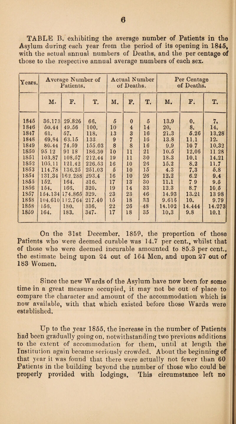 TABLE B. exhibiting the average number of Patients in the Asylum during each year from the period of its opening in 1845, with the actual annual numbers of Deaths, and the per centage of those to the respective annual average numbers of each sex. Years. Average Number of Patients. Actual Number of Deaths. Per Centage of Deaths. M. F. T. M. F. T. M. F. T. 1845 36.173 29.826 66. 5 0 5 13.9 0. 7, 1846 50.44 49.56 100. 10 4 14 20. 8. 14. 1847 61. 57. 118. 13 3 16 21.3 5.26 13.28 1848 69.84 63.15 133 9 7 16 13.8 11.1 12. 1849 80.44 74.59 155.03 8 8 16 9,9 10 7 10.32 1850 95 12 91 18 186.30 10 11 21 10.5 12.06 11 28 1851 103.87 108.57 212.44 19 11 30 18.3 10.1 14.21 1852 105.11 121.42 226.53 16 10 26 15.2 8.2 11.7 1853 114.78 136.25 251.03 5 10 35 4.3 7,3 5.8 1854 131.34 162.288 293.4 16 10 26 12.2 6.2 9.4 1855 152. 164. 316. 17 13 30 11.1 7 9 9.5 1856 154. 166. 320. 19 14 33 12.3 8.7 10.5 1857 154.134 174.865 329. 23 23 46 14.93 13.21 13 98 1858 104.610 112.764 217.40 15 18 33 9.615 10. 9.79 1858 156. 180. 336. 22 28 48 14.102 14.444 14.273 1859 164. 183. 347. 17 18 35 10,3 9.8 10.1 On the 31st December, 1859, the proportion of those Patients who were deemed curable was 14.7 per cent., whilst that of those who were deemed incurable amounted to 85.3 per cent., the estimate being upon 24 out of 164 Men, and upon 27 out of 183 Women. Since the new Wards of the Asylum have now been for some time in a great measure occupied, it may not be out of place to compare the character and amount of the accommodation which is now available, with that which existed before those Wards were established. Up to the year 1855, the increase in the number of Patients had been gradually going on, notwithstanding two previous additions to the extent of accommodation for them, until at length the Institution again became seriously crowded. About the beginning of that year it was found that there were actually not fewer than 60 Patients in the building beyond the number of those who could be properly provided with lodgings. This circumstance left no