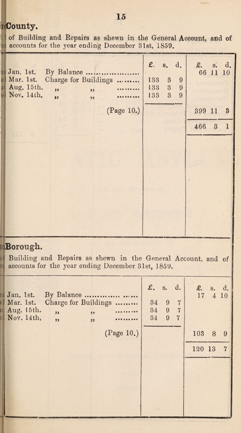 I County. of Building and Repairs as shewn in the General Account, and of accounts for the year ending December 31st, 1859. - j Jan. 1st. By Balance ... ©| Mar. 1st. Charge for Buildings ......... u Aug, 15th, el Nov. 14 th. >> jj >> £. s. d. 133 3 9 133 3 9 133 3 9 (Page 10.) £. s. d. 66 J1 10 399 11 3 466 3 1 Borough. rJ Building and Repairs as shewn in the General Account, and of 3 3 accounts for the year ending December 31st, 1859, la Jan. 1st. By Balance ... s j Mar. 1st. Charge for Buildings Aug. 15th. Nov. 14th, a a ?» a (Page 10.) £, s. d. 34 9 7 34 9 7 34 9 7 £. s. d. 17 4 10 103 8 9