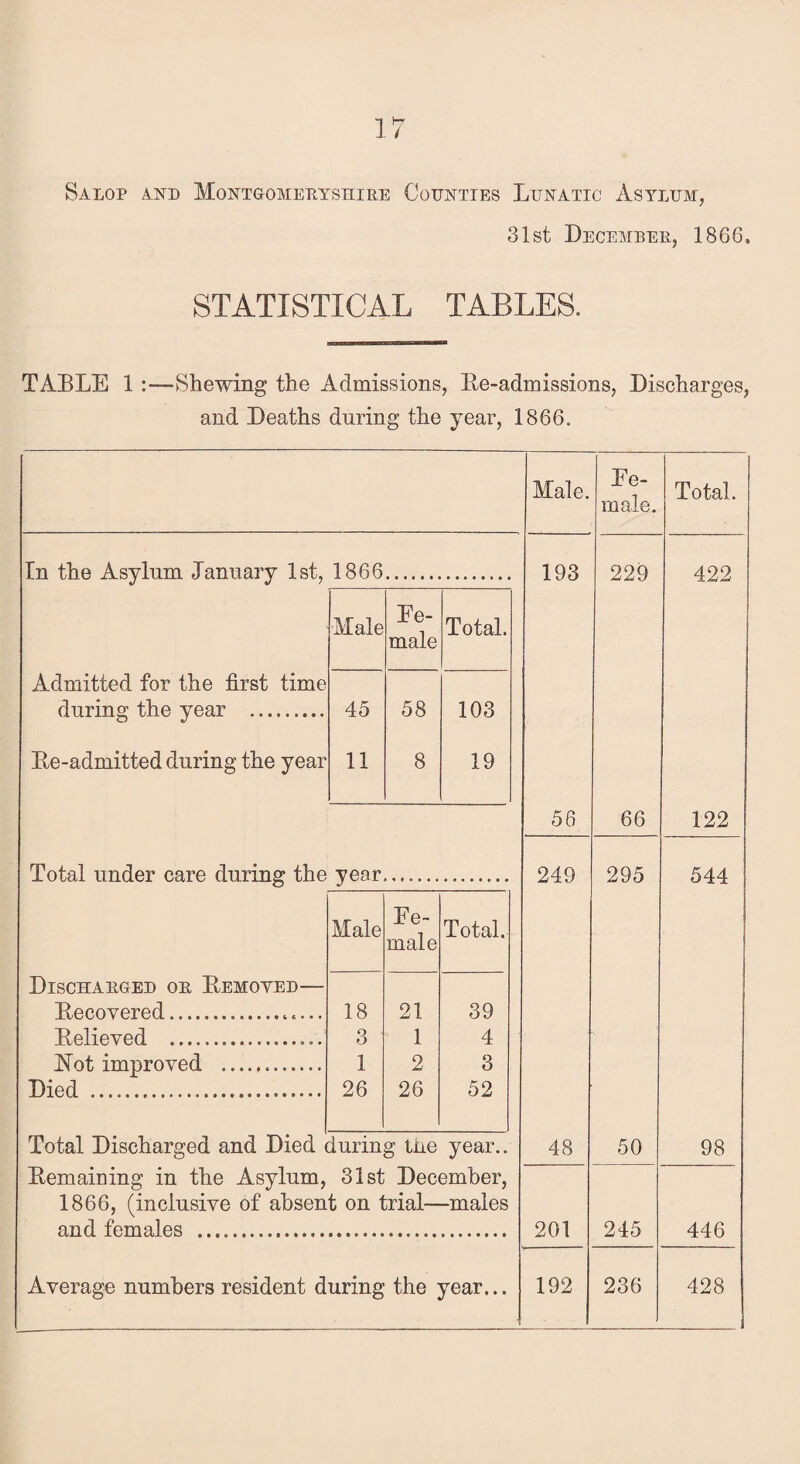 Salop and Montgomeryshire Counties Lunatic Asylum, 31st December, 1866, statistical tables. TABLE 1 ■Shewing the Admissions, De-admissions, Discharges, and Deaths during the year, 1866. In the Asylum January 1st, 1866. Male Fe¬ male Total. Admitted for the first time during the year . 45 58 103 Ee-admitted during the year 11 8 19 Total under care during the year. Male Fe¬ male Total. Discharged or Eemoved— Eecovered.. 18 21 39 Eelieved .. 3 1 4 Hot improved .... 1 2 3 Died ..... 26 26 52 Total Discharged and Died during Uie year.. Eemaining in the Asylum, 31st December, 1866, (inclusive of absent on trial—males and females . Average numbers resident during the year... Male. Fe¬ male. Total. 193 229 422 56 66 122 249 295 544 48 50 98 201 245 446 192 236 428
