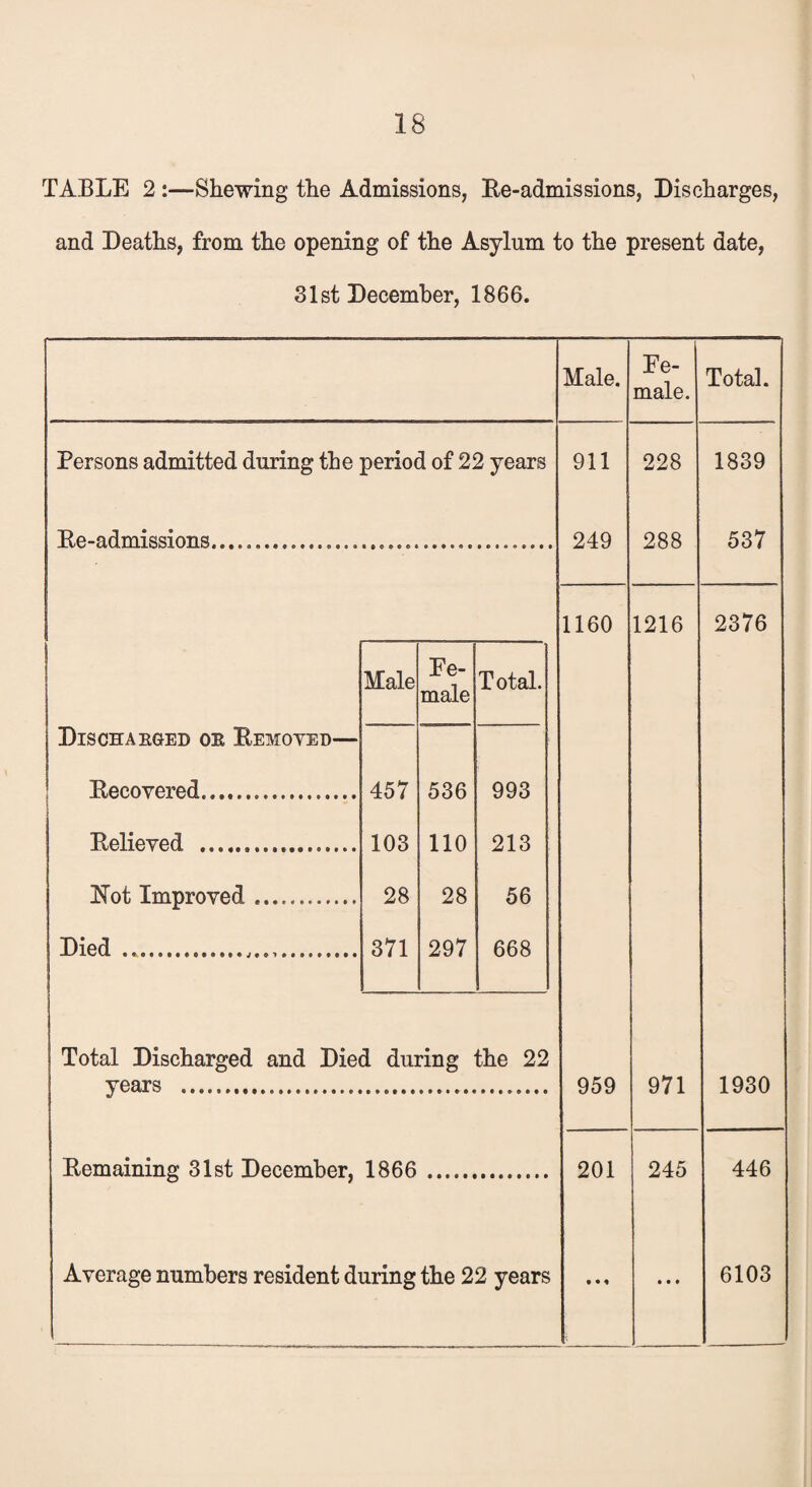 TABLE 2 :—Shewing the Admissions, Re-admissions, Discharges, and Deaths, from the opening of the Asylum to the present date, 31st December, 1866. Persons admitted during the period of 22 years Re-admissions...... Male Fe¬ male Total. Discharged or Removed— Recovered.... 457 536 993 Relieved ... 103 110 213 Not Improved .. 28 28 56 Died .... 371 297 668 Total Discharged and Died during the 22 years . Remaining 31st December, 1866 Average numbers resident during the 22 years Male. Fe¬ male. Total. 911 228 1839 249 288 537 1160 1216 2376 959 971 1930 201 245 446 • • « • • # 6103