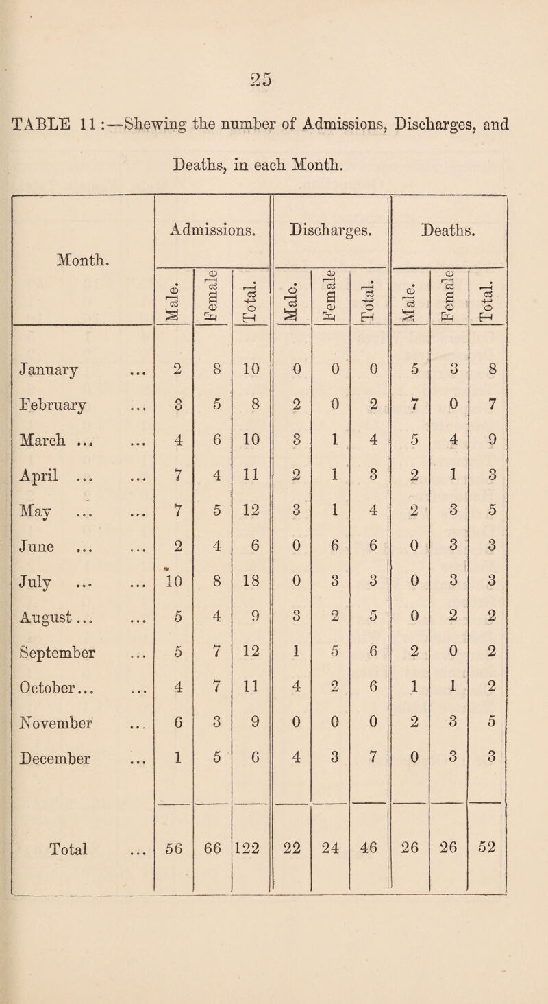 TABLE 11 :—Shewing the number of Admissions, Discharges, and Deaths, in each Month. Month. Admissions. Discharges. Deaths. Male. Female Total. Male. F emale Total. CD ’’cS Female Total. • January 2 8 10 0 0 0 5 o O 8 February 3 5 8 2 0 2 7 0 7 March ... 4 6 10 3 1 4 5 4 9 April ... 7 4 11 2 1 3 2 1 o O May 7 5 12 3 1 4 2 3 5 June 2 4 6 0 6 6 0 3 3 July 10 8 18 0 3 3 0 3 3 August... 5 4 9 3 2 5 0 2 2 September 5 7 12 1 5 6 2 0 2 October... 4 7 11 4 2 6 1 1 2 November 6 3 9 0 0 0 2 3 5 December 1 5 6 4 3 7 0 3 3