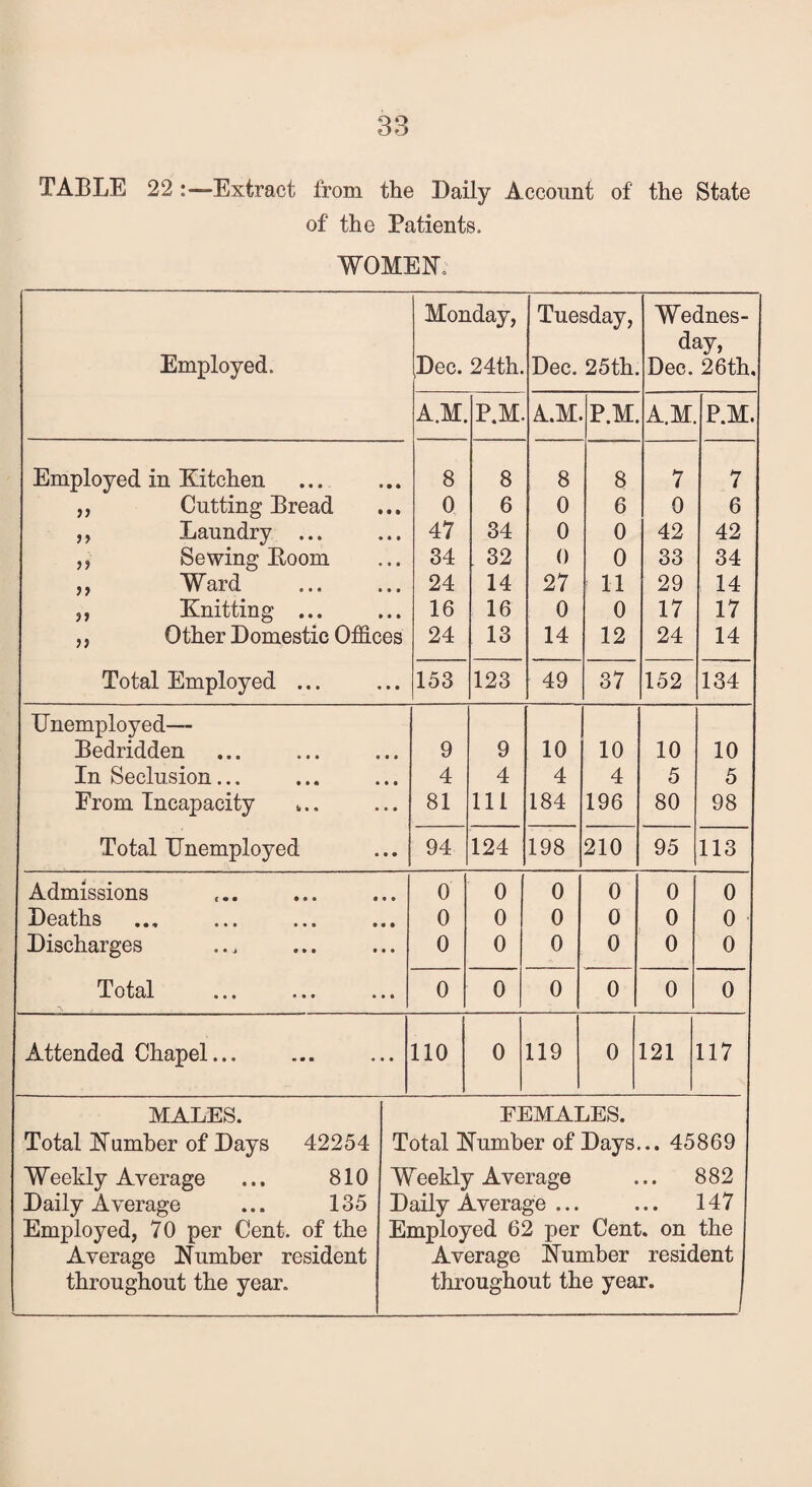 TABLE 22 :—Extract from the Daily Account of the State of the Patients. WOMEN, Employed. Monday, Dec. 24th. Tuesday, Dec. 25th. Wednes¬ day, Dec. 26th. A.M. P.M. A.M P.M. A.M. P.M. Employed in Kitchen 8 8 8 8 7 7 ,, Cutting Bread 0 6 0 6 0 6 ,, Laundry ... 47 34 0 0 42 42 ,, Sewing Boom 34 32 0 0 33 34 ,, Ward 24 14 27 11 29 14 ,, Knitting ... 16 16 0 0 17 17 ,, Other Domestic Offices 24 13 14 12 24 14 Total Employed ... 153 123 49 37 152 134 Unemployed— Bedridden 9 9 10 10 10 10 In Seclusion... 4 4 4 4 5 5 From Incapacity ... 81 111 184 196 80 98 Total Unemployed 94 124 198 210 95 113 Admissions 0 0 0 0 0 0 Deaths 0 0 0 0 0 0 Discharges 0 0 0 0 0 0 -T 0 ti 0/1 ••• »*» *»• 0 0 0 0 0 0 Attended Chapel... 110 0 119 0 121 117 MALES. Total Number of Days 42254 Weekly Average ... 810 Daily Average ... 135 Employed, 70 per Cent, of the Average Number resident throughout the year. FEMALES. Total Number of Days... 45869 Weekly Average ... 882 Daily Average ... ... 147 Employed 62 per Cent, on the Average Number resident throughout the year.