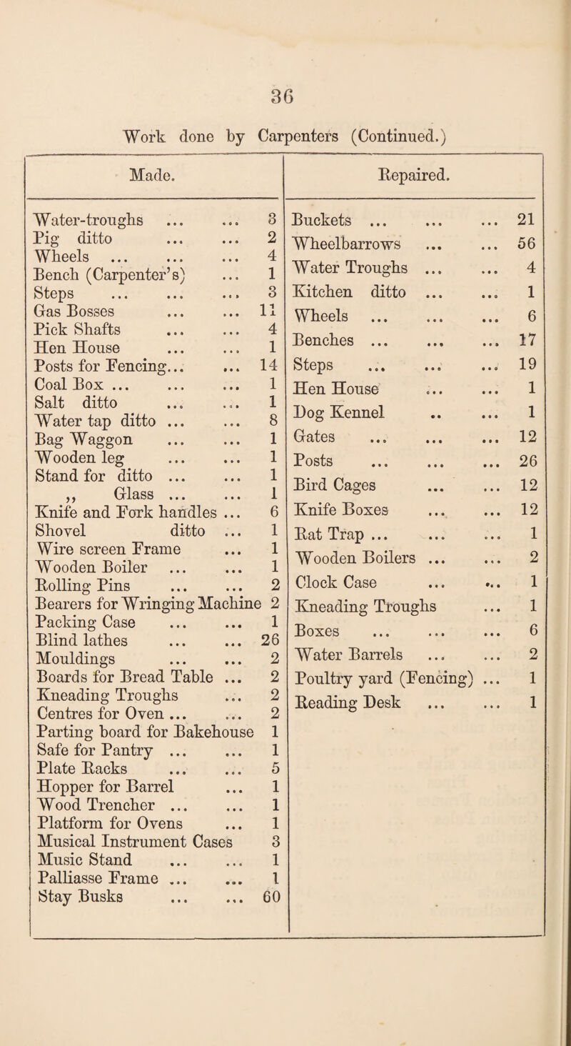 Work done by Carpenters (Continued.) Made. Bepaired. Water-troughs ... ... 3 Pig ditto ... ... 2 Wheels ... ... ... 4 Bench (Carpenter’s) ... 1 Steps ... ... ... 3 Gas Bosses ... ... 11 Pick Shafts ... ... 4 Hen House ... ... 1 Posts for Fencing... ... 14 Coal Box ... ... ... 1 Salt ditto ... ... 1 Water tap ditto ... ... 8 Bag Waggon ... ... 1 Wooden leg ... ... 1 Stand for ditto ... ... 1 ,, Glass ... ... 1 Knife and Pork handles ... 6 Shovel ditto ... 1 Wire screen Prame ... 1 Wooden Boiler ... ... 1 Bolling Pins ... ... 2 Bearers for Wringing Machine 2 Packing Case ... ... 1 Blind lathes ... ... 26 Mouldings ... ... 2 Boards for Bread Table ... 2 Kneading Troughs ... 2 Centres for Oven ... ... 2 Parting board for Bakehouse 1 Safe for Pantry ... ... 1 Plate Backs ... ... 5 Hopper for Barrel ... 1 Wood Trencher ... ... 1 Platform for Ovens ... 1 Musical Instrument Cases 3 Music Stand ... ... 1 Palliasse Prame. 1 Stay Busks ... ... 60 Buckets ... ... ... 21 Wheelbarrows ... ... 56 Water Troughs ... ... 4 Kitchen ditto ... ... 1 Wheels . 6 Benches ... ... ... 17 Steps ... ... ... 19 Hen House ... ... 1 Dog Kennel .. ... 1 Gates ... ... ... 12 Posts .26 BirdCages ... ... 12 Knife Boxes ... ... 12 Bat Trap ... ... ... 1 Wooden Boilers ... ... 2 Clock Case ... ... 1 Kneading Troughs ... 1 Boxes ... ... ... 6 Water Barrels ... ... 2 Poultry yard (Pencing) ... 1 Beading Desk ... ... 1