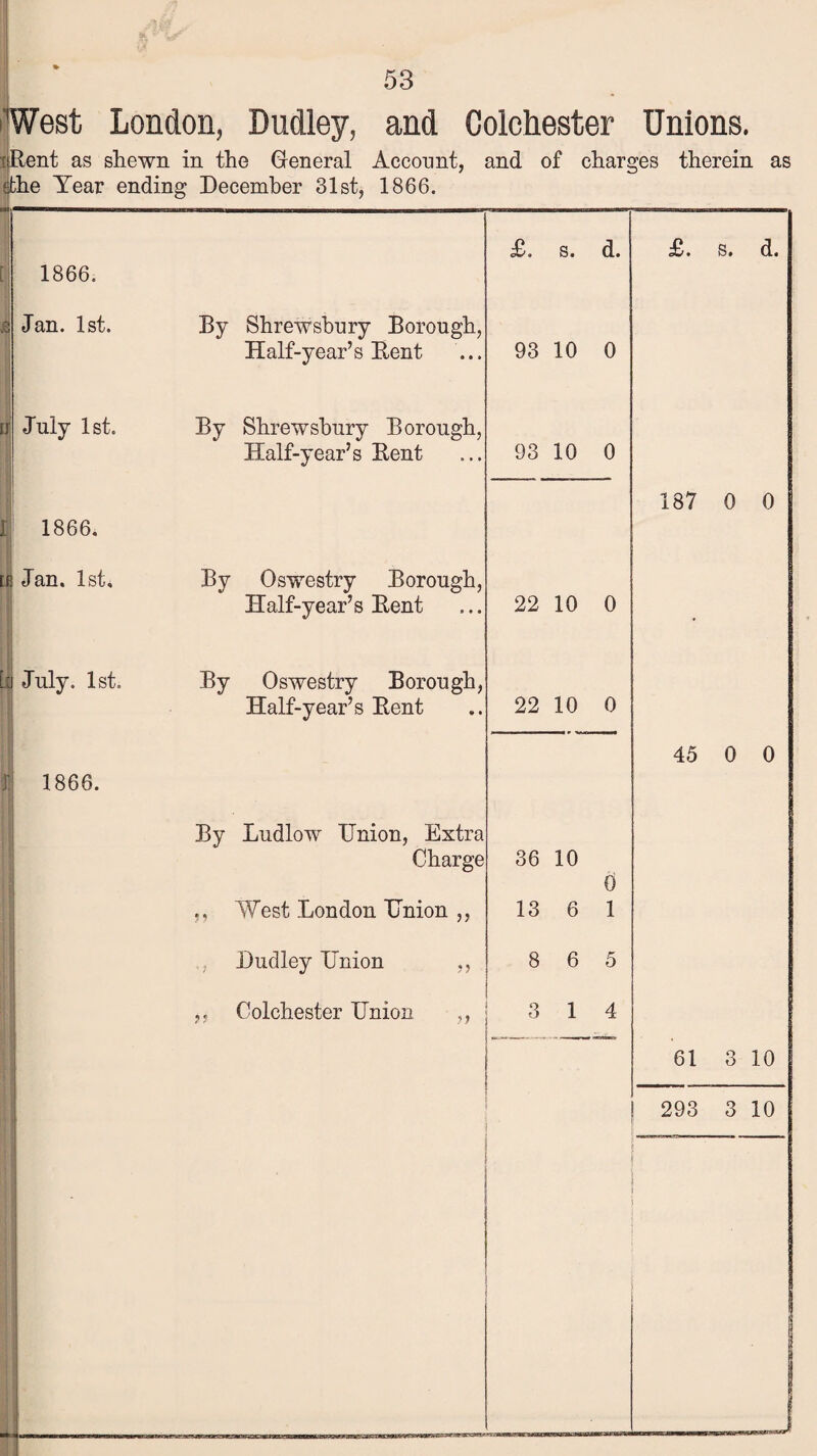 'West London, Dudley, and Colchester Unions. [Rent as shewn in the General Account, and of charges therein as ?fche Year ending December 31st, 1866. u 1866. Jan. 1st. July 1st. 1866. ie Jan. 1st, [f July. 1st. 1866. By Shrewsbury Borough, Half-year’s Rent By Shrewsbury Borough. Half-year’s Rent By Oswestry Borough, Half-year’s Rent By Oswestry Borough, Half-year’s Rent £. s. d. 93 10 0 93 10 0 22 10 0 22 10 0 By Ludlow Union, Extra Charge ,, West London Union ,, Dudley Union ,, ,, Colchester Union 36 10 0 13 6 1 8 6 5 3 1 4 £. s. d. 187 0 0 45 0 0 61 3 10 293 3 10