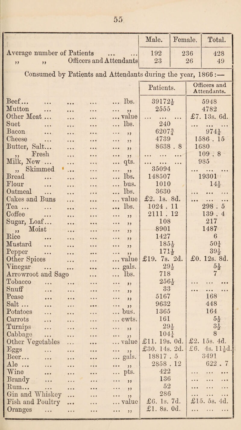Male. Pemale. Total. Average number of Patients 192 236 428 ,, ,, Officers and Attendants 23 26 49 Consumed by Patients and Attendants during the year, 1866 :— Patients. Officers and Attendants. Beef... ... lbs. 39172^ 5948 Mutton ... ,, 2555 4782 Other Meat ... ... value • • • » • • ••• £7. 13s. 6d. SllCt » e a # # ... lbs. 240 ••• Bacon ,, 6207f 974^ Cheese ... j 5 4739 1586 . 15 Butter, Salt... ... ,, 8638 . 8 1680 ,, Presh ... ,, • •• • • • ♦• • 109 . 8 Milk, Lew ... ... qts. • •• ••• * • * 985 „ Skimmed ' ... ... ,, 35094 • * * ••• c t « Bread ... lbs. 148507 19301 Plour ... bus. 1010 14i Oatmeal ... lbs. 3630 i i • c• ♦ Cakes and Buns ... value £2. Is. 8d. • • • ••• ••• Tea ... ... lbs. 1024 . 11 298 . 5 Coffee ... ,, 2111 . 12 139 . 4 Sugar, Loaf... ... ), 108 217 ,, Moist ... ,, 8901 1487 Lice ... ,, 1427 6 Mustard ... ,, 185^ 501 Pepper ... ,, 174 391 Other Spices ... value £19. 7s. 2d. £0. 12s. 8d. Yinegar ... gals. 29£ Arrowroot and Sago ... lbs. 718 7 Tobacco ... ,, 256^ • • • c u * •«« Snuff ... ,, 33 • • • 9 8 • Pease ... ,, 5167 168 ... ,, 9632 448 Potatoes ... bus. 1365 164 Carrots ... cwts. 161 5i Turnips ... ,, 29i H Cabbage ... ,, 1041 8 Other Vegetables ... ... value £11. 19s. Od. £2. 15s. 4d. Eggs . ... ,, £30. 14s. 2d. £6. 4s. 1 lid. Beer... ... gals. 18817 . 5 3491 Ale ... ... ,, 2858 . 12 622 . 7 Mine . ... pts. 422 • « • ••• ••• Brandy ... ,, 136 • • • 1 f 0 Bum... ,, 52 % • • ••• ••• Grin and Whiskey ... ... ,, 286 • • • • • • ••• Eish and Poultry ... ... value £6. Is. 7d. £15. 5s. 4d. Oranges ... ,, £1. 8s. Od. 0 9 9 ••• •••