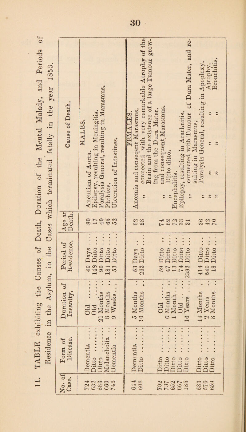 11. TABLE exhibiting the Causes of Death, Duration of the Mental Malady, and Periods of Besidence in the Asylum, in the Cases which terminated fatally in the year 1853. ft CD P o <D m P a O a ft +-> CD c3 bD cl> < P CD o o ft S .2 ft CD CO ^4-1 0 O CO 03 a CD CO • I—I ° Q ft;- ° o3 6 § C+-I O P sA .2 .-3 -•-> p c3 cC *- CO ^ a PM CO p a co cS c3 § C/5 -5 ◄ bD P • ft 0 . bD e3 o a cn CD rH CO .3 CD M f-c bD ^ .2 C3 <-> fi r-i 0 p p CO CD CD o CO CO CD 3 • rH +-> CO <D o co • r—I CO CO co PL. .S'Sft S3 i tj o CD C3 ft r-c ft P P P © t— O vo CM CO r—I CO VO CO o o o o DJ +-> H-1 H-3 ' . * *- 1 ._, j_3 i -j c3 fiQfiQq 05 CO O ^ CO ^ Tfc 03 00 VO CO CO ftft 2 -D* —' p» 3 d ^ 5 O « “SF CO 03 oo (M ccS c3 O O P CD 2 G} • r-i • ri , —, w QQO<Q *ft> CD . a CD 0 ^ (N CO O CO CM M -30 CO ^ CO fO C t - rn ft 2 0 . ~ o «n j4 O Ml ft g ft 2 ° 2 f-i P -*-> P <J H 0 2s bo _Q rH c3 c3 ft i-t c3 . C ft CO 2 o ; H CD ' H S-. O • ■ dH ^ C3 w J to >i cl 5 5 2 S SC.3 SS_, * s-* m & «s | <D a c$ $-1 CD H-> 03 c3 P< 2 P ft O u p o 2 P S-g’S P ft « Ph O P O !h O ft si <; «1ft bD P ft^ft ft 'S •£ oQ 0 ?c 0 CT1 <co *£ ™ CD 3 ^ ^ c3 O (D O CD P CD P - CT1 O <D ^ CO ft p ft ft « ° p ft o C3H < ft +j • rH P > •rH P 2 o _, 3 ft w ft 3 2 2 W3rg.-s 03 CD M .2 i P CO <3 • r—4 2 8 p <1 bDrft p 2 ft O P 2 CO w O SP ^ o ~ o CO c3 'p. ft O • rH P ft WP p • s2 3 S 2 ft W CS c3 c3 P >—I CD ro 0 P co . —4 •<H • ^ CD r-i r~t * ft C3 P« ft c3 CO P CD - CM QO co co •?#< CM CM CO r-H CO t' CO « CO M O CO ^ N to O ooooo • • • • • • o o o k>ft 4-3 -4ft -ft-- •*-> ft-> H~> 4-> 4ft c3 ft • ft • ft »ft • ft • ft • ft • ft • ft PP fiflfiQQ ppp co =o 03 b~ 00 (M Hjc O CO VO CO IO H NOT T—H Xt* r-H CM co T*< O CM • « • • • * * * CO to ft ft -t-> +-> p p o o CO ft ft. p o cn c-l ^ S r-H C3 o P 0 W3 O t-H ft O r-t CO CO ft -fJ P o c3 CD ■^c CM OO CO ft H-» p O 3 oS • ■-I • P ' 2 ° 2 ft CD ft PP ooooo ooo H-H +-> H-> +-> —I 4J *-> H-C DC 43> w 4_> •rH * ~4 • rH •—• • I—t • t—4 • f—< OPQQQ CQQ ^ CO MNNSIO MOffi -H* o O CO CO O OO CO t - CO co yo n co co h io 'o co