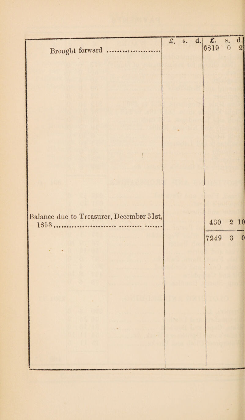 £. s. d. £. 6819 Brought forward Balance due to Treasurer, December 31st, 1853... 430 7249