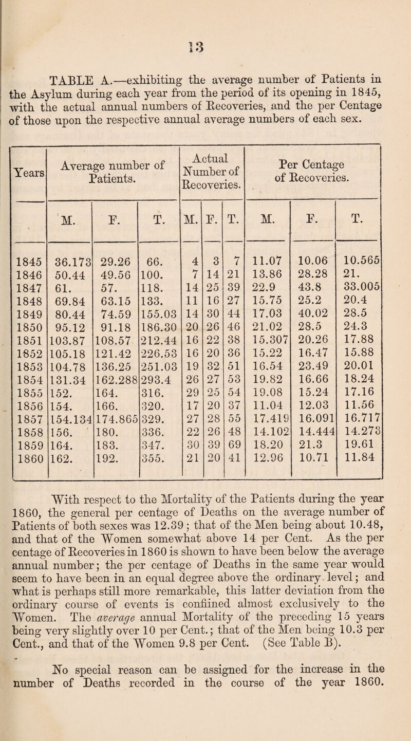 TABLE A.—exhibiting the average number of Patients in the Asylum during each year from the period of its opening in 1845, with the actual annual numbers of Recoveries, and the per Centage of those upon the respective annual average numbers of each sex. Years Average number of Patients. Actual Number of Recoveries. Per Centage of Recoveries. * M. E. T. M. E. T. M. F. T. 1845 36.173 29.26 66. 4 3 7 11.07 10.06 10.565 1846 50.44 49.56 100. 7 14 21 13.86 28.28 21. 1847 61. 57. 118. 14 25 39 22.9 43.8 33.005 1848 69.84 63.15 133. 11 16 27 15.75 25.2 20.4 1849 80.44 74.59 155.03 14 30 44 17.03 40.02 28.5 1850 95.12 91.18 186.30 20 26 46 21.02 28.5 24.3 1851 103.87 108.57 212.44 16 22 38 15.307 20.26 17.88 1852 105.18 121.42 226.53 16 20 36 15.22 16.47 15.88 1853 104.78 136.25 251.03 19 32 51 16.54 23.49 20.01 1854 131.34 162.288 293.4 26 27 53 19.82 16.66 18.24 1855 152. 164. 316. 29 25 54 19.08 15.24 17.16 1856 154. 166. 320. 17 20 37 11.04 12.03 11.56 1857 154.134 174.865 329. 27 28 55 17.419 16.091 16.717 1858 156. ' 180. 336. 22 26 48 14.102 14.444 14.273 1859 164. 183. 347. 30 39 69 18.20 21.3 19.61 1860 . 162. 192. 355. 21 20 41 12.96 10.71 11.84 With respect to the Mortality of the Patients during the year 1860, the general per centage of Deaths on the average number of Patients of both sexes was 12.39 ; that of the Men being about 10.48, and that of the Women somewhat above 14 per Cent. As the per centage of Recoveries in 1860 is shown to have been below the average annual number; the per centage of Deaths in the same year would seem to have been in an equal degree above the ordinary level; and what is perhaps still more remarkable, this latter deviation from the ordinary course of events is confiined almost exclusively to the Women. The average annual Mortality of the preceding 15 years being very slightly over 10 per Cent.; that of the Men being 10.3 per Cent., and that of the Women 9.8 per Cent. (See Table B). «* No special reason can be assigned for the increase in the number of Deaths recorded in the course of the year 1860.