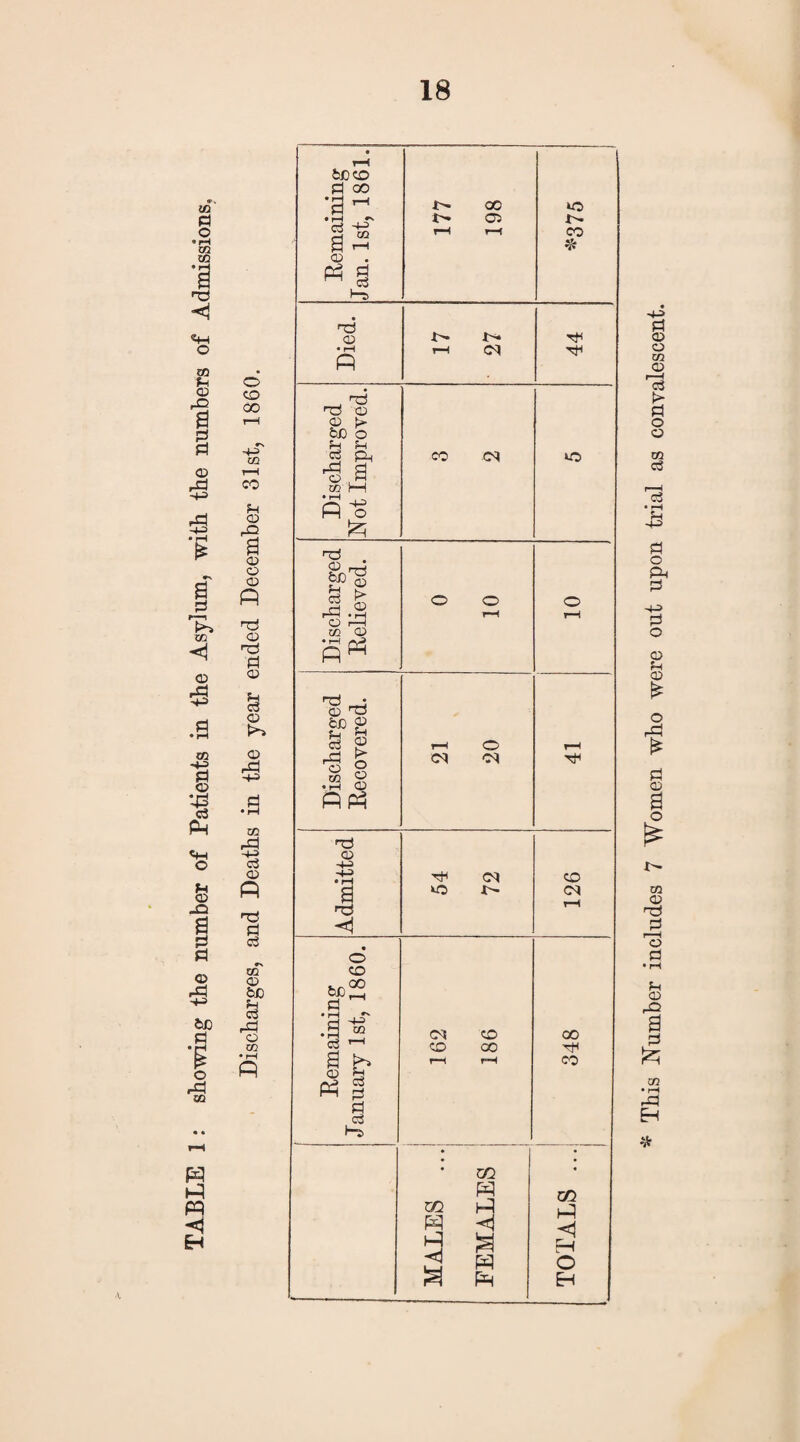to d O • rH m OQ • rH S •X3 o TO u CD 1 CD £ •P | d m «! © rd ^3 TO *d CD ••3 o © _Q 1 © rd -+H fee d •g rd TO P EH o CD 00 TO co fH © a © © © p © rd s cl © © +3 TO I © P T3 d o3 TO © feXD H c3 rd o TO ,. d © >■ fee o H ?h d Pn TO M s ^ f—I O d5 . &! r© . M O i-I TO © P TJ CD “ fee 15 o3 rd O TO • rH © > o © © PP Tj © +J • rH S H3 © CD 00 43 TO fee .§ j o3 S ^ © H P g d o3 P Remaining Jan. 1st, 1861. 177 198 «0 r^ CO * • © • rH r-H CM P CO (M O C<1 o oq Tf< <M 1- CD CM 05 CO CD 00 00 CO co P co P <1 3 3 P P 3 GO p <1 H O Eh * This Number includes 7 Women who were out upon trial as convalescent.